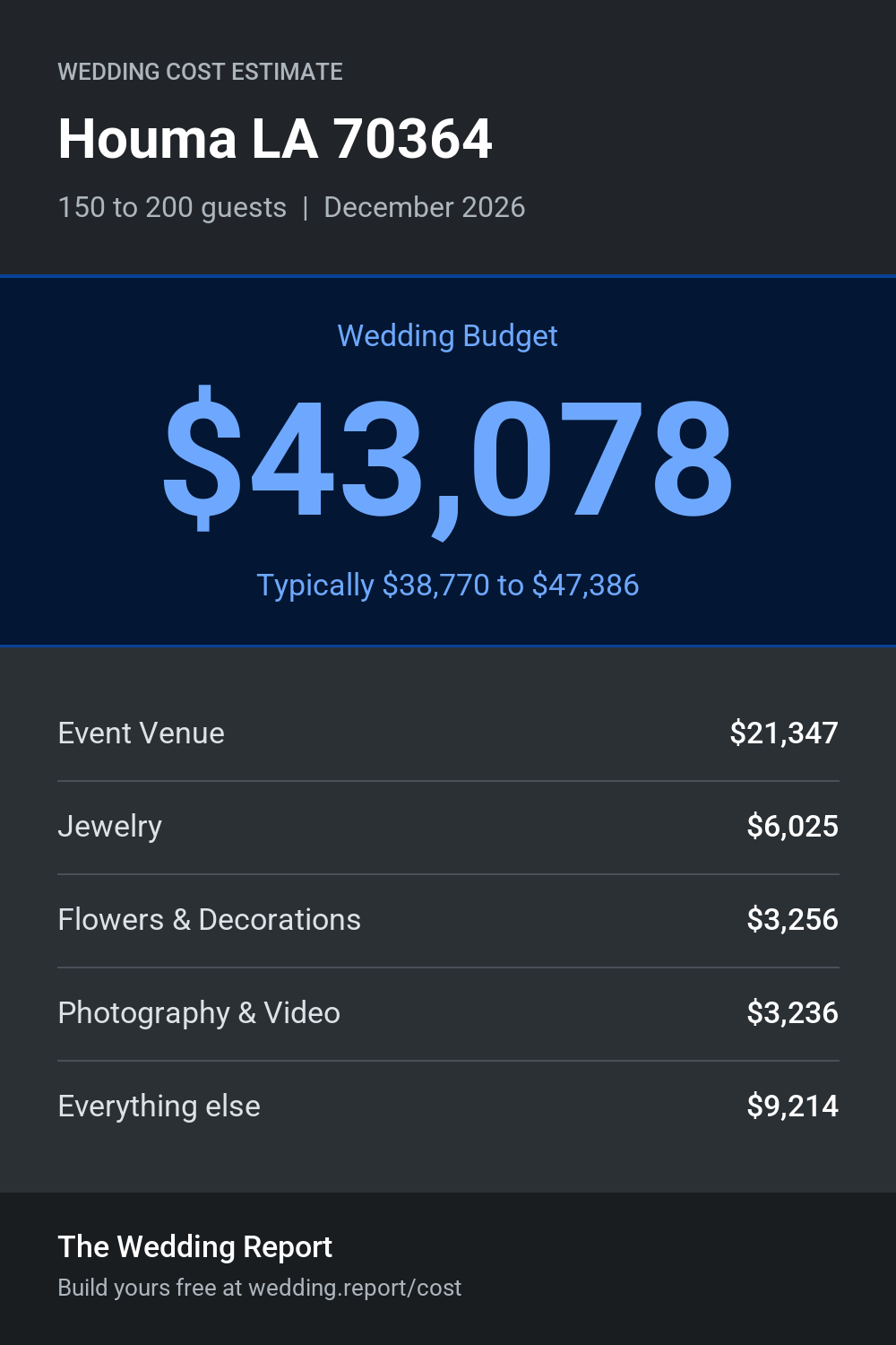 Wedding cost estimate