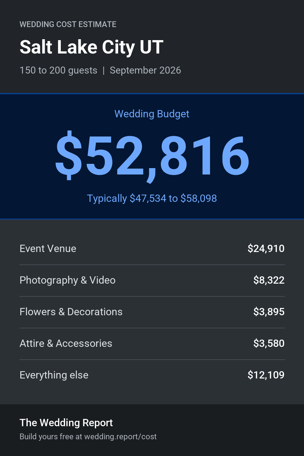 Wedding cost estimate for Salt Lake City UT
