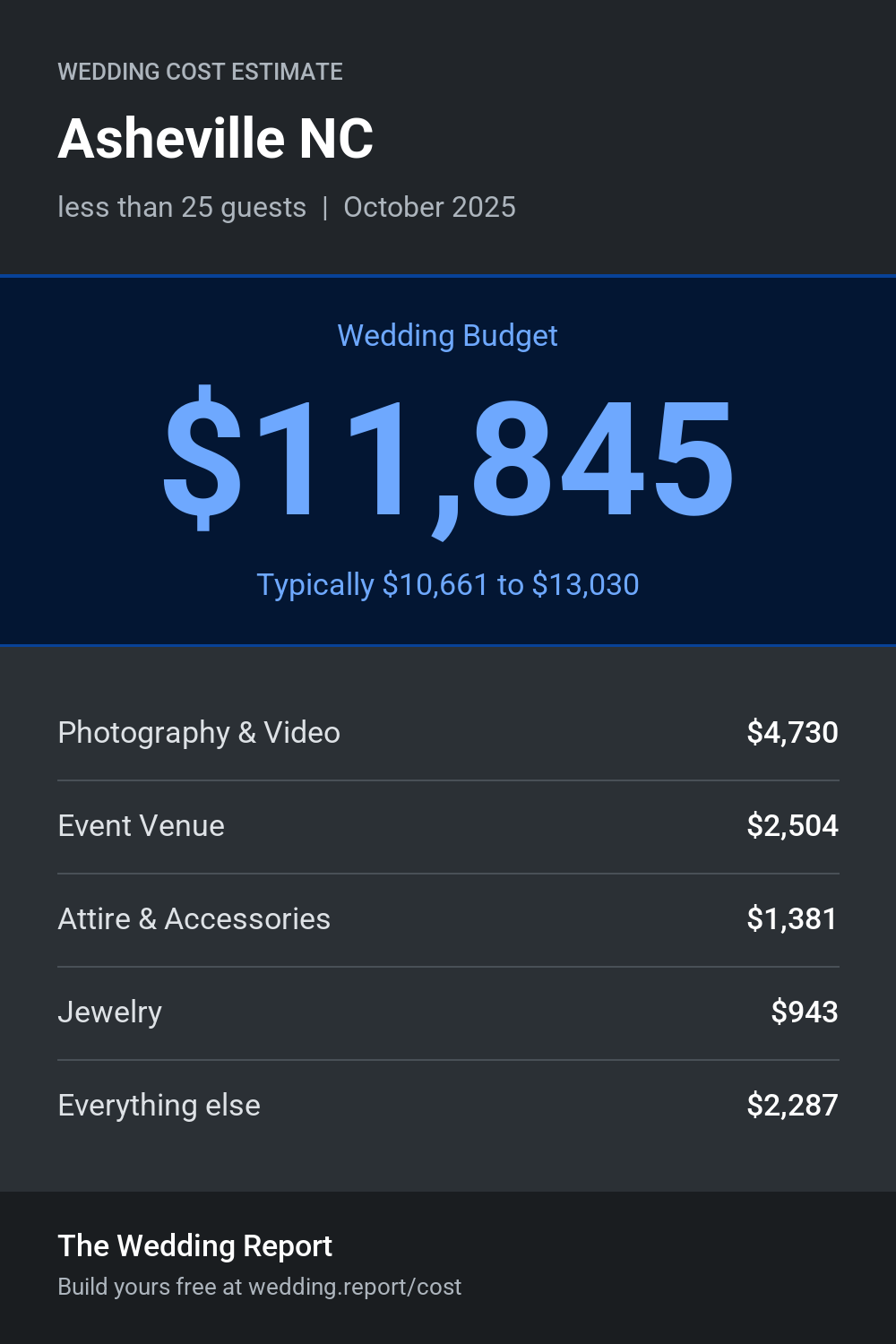 Wedding cost estimate for Asheville NC