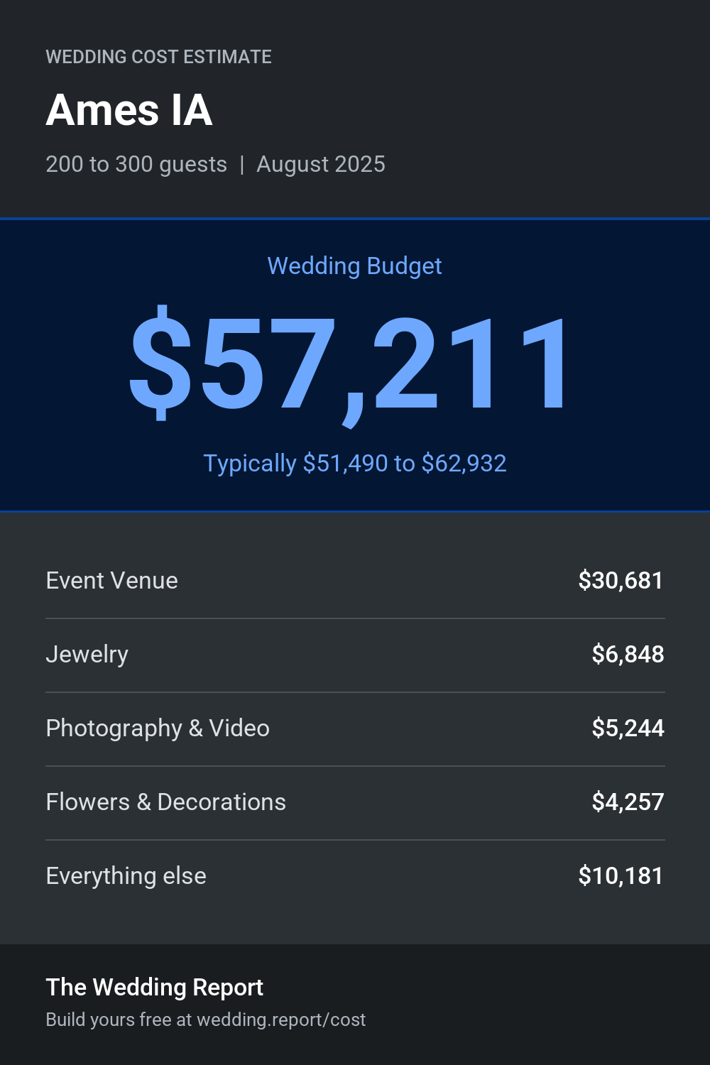 Wedding cost estimate for Ames IA