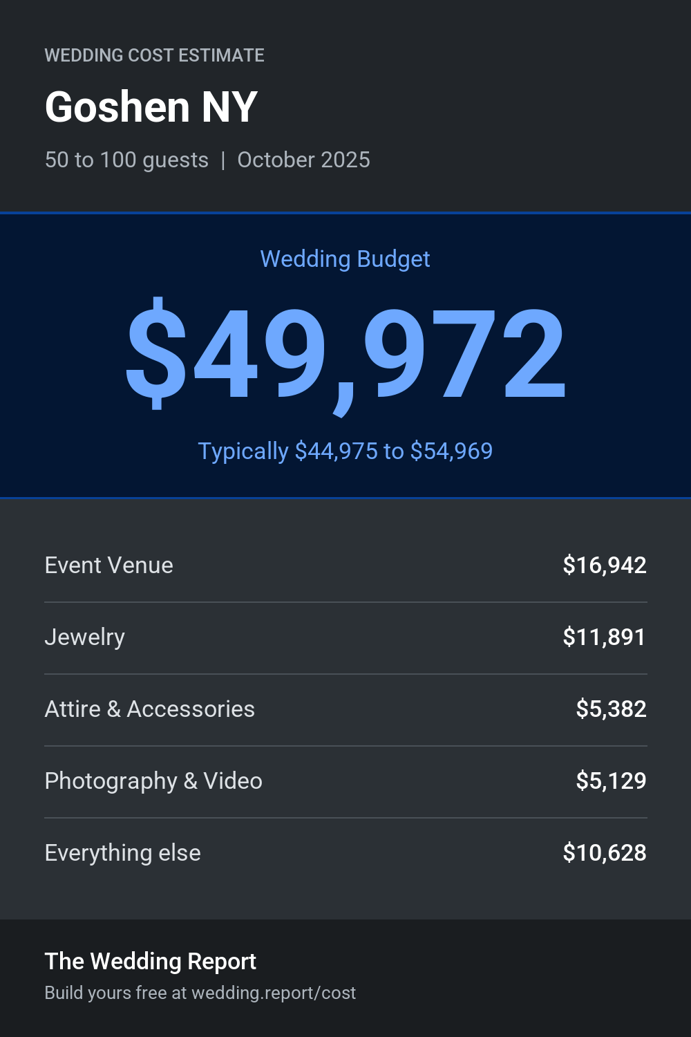 Wedding cost estimate for Goshen NY