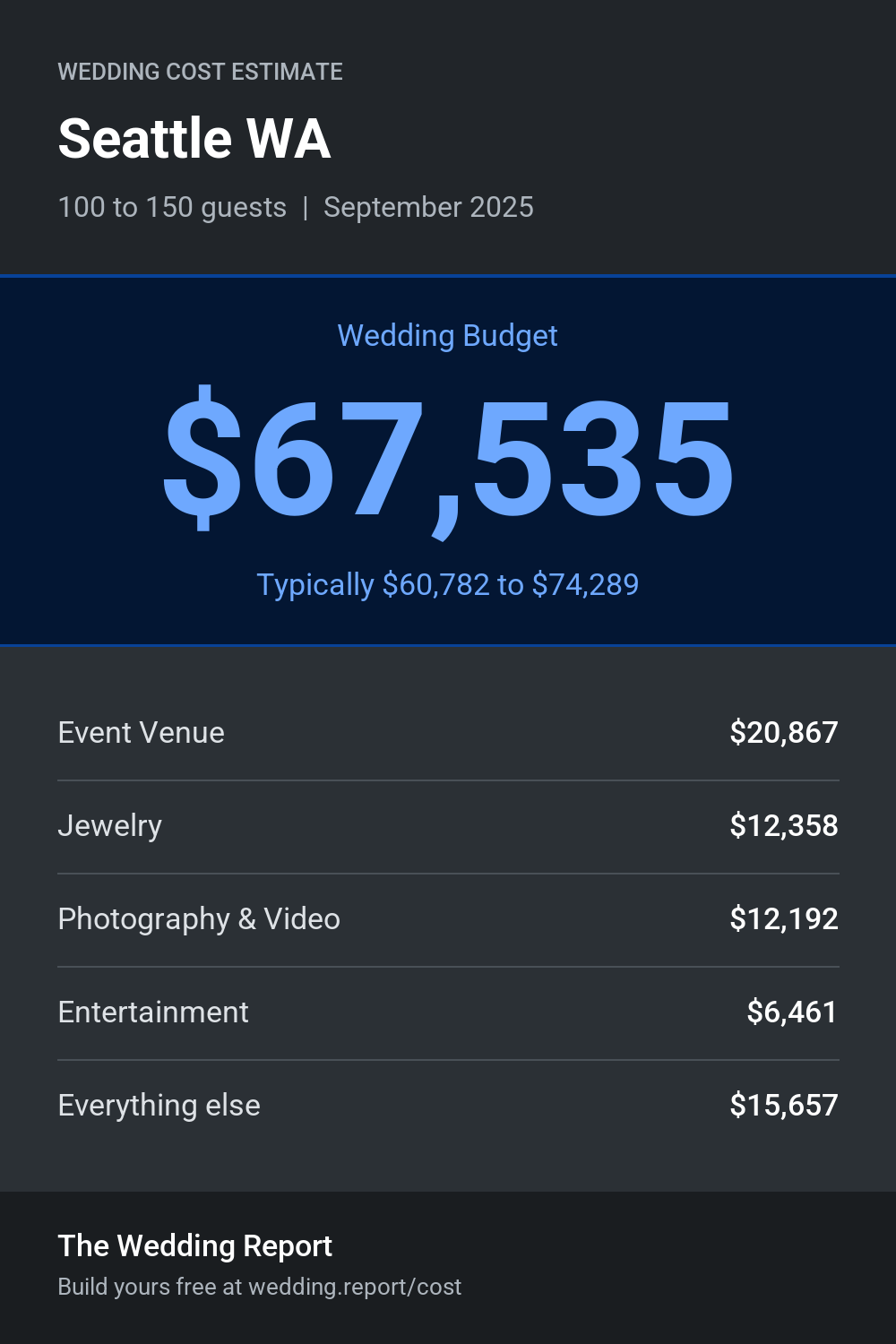 Wedding cost estimate for Seattle WA