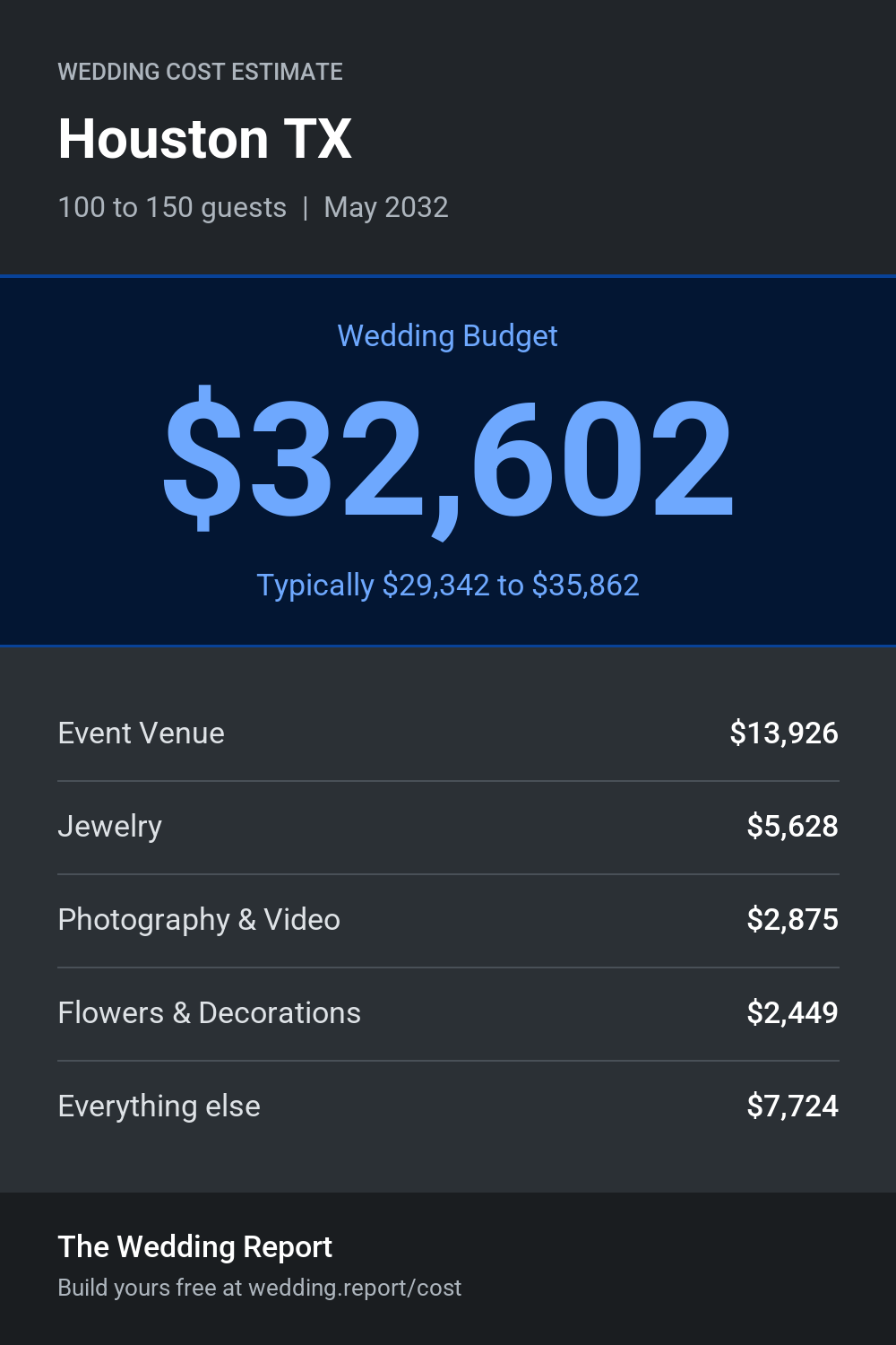 Wedding cost estimate for Houston TX