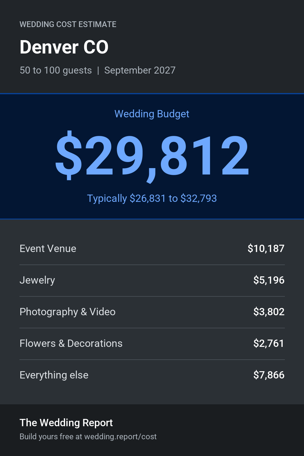 Wedding cost estimate for Denver CO