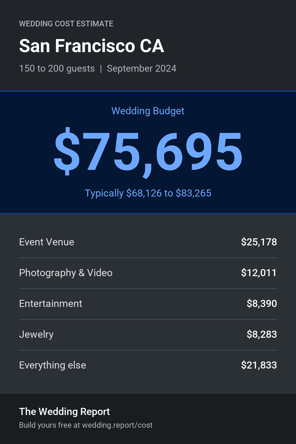 Wedding cost estimate for San Francisco CA