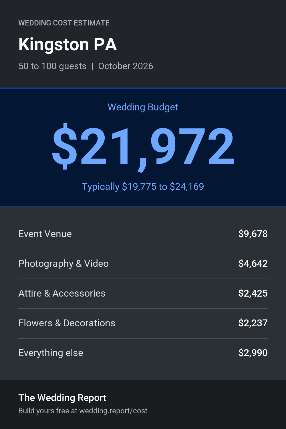 Wedding cost estimate for Kingston PA