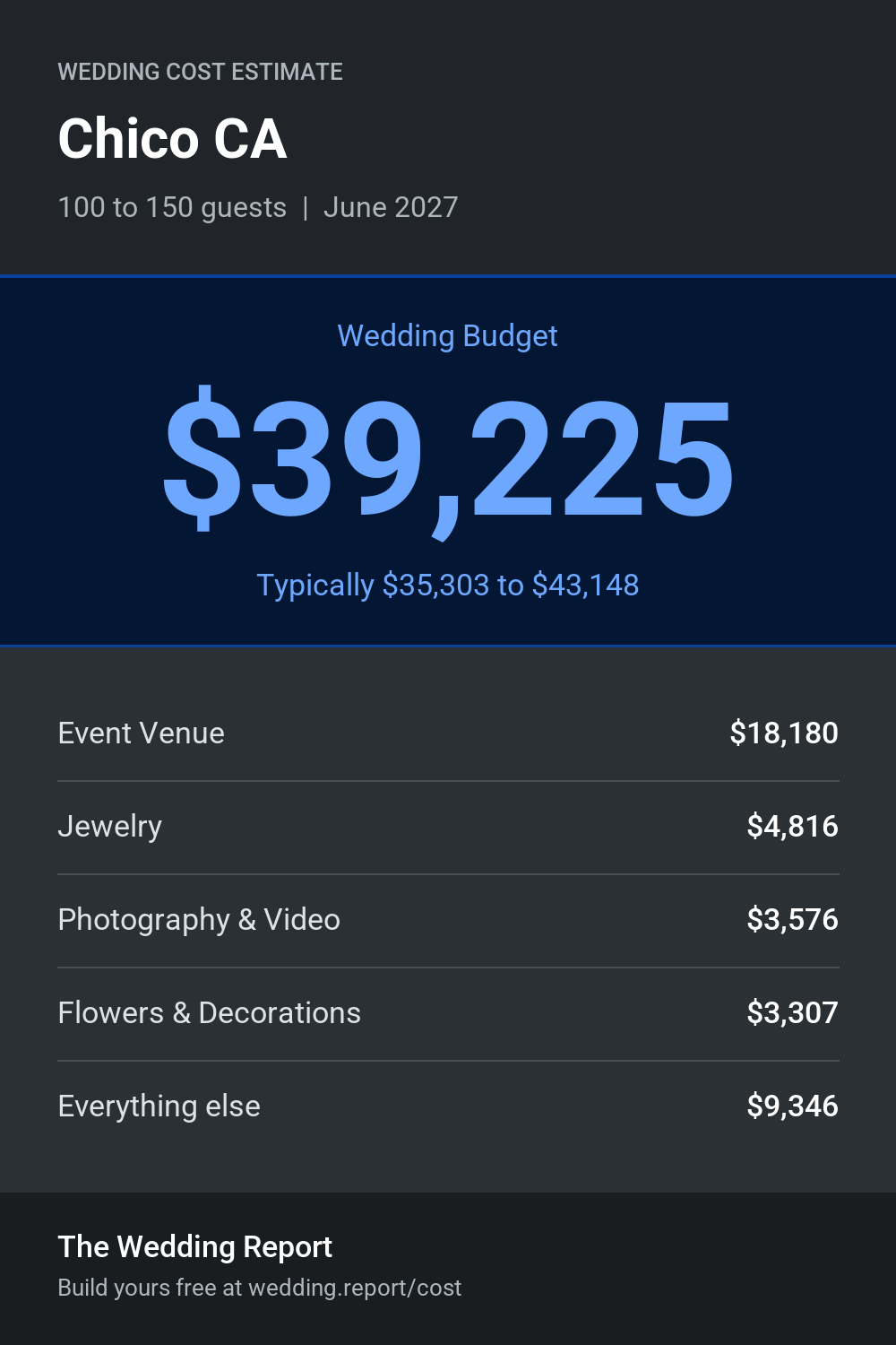 Wedding cost estimate for Chico CA