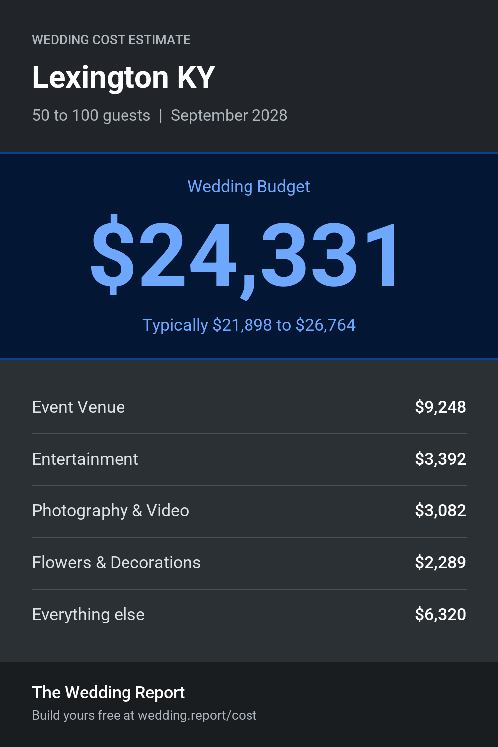 Wedding cost estimate for Lexington KY