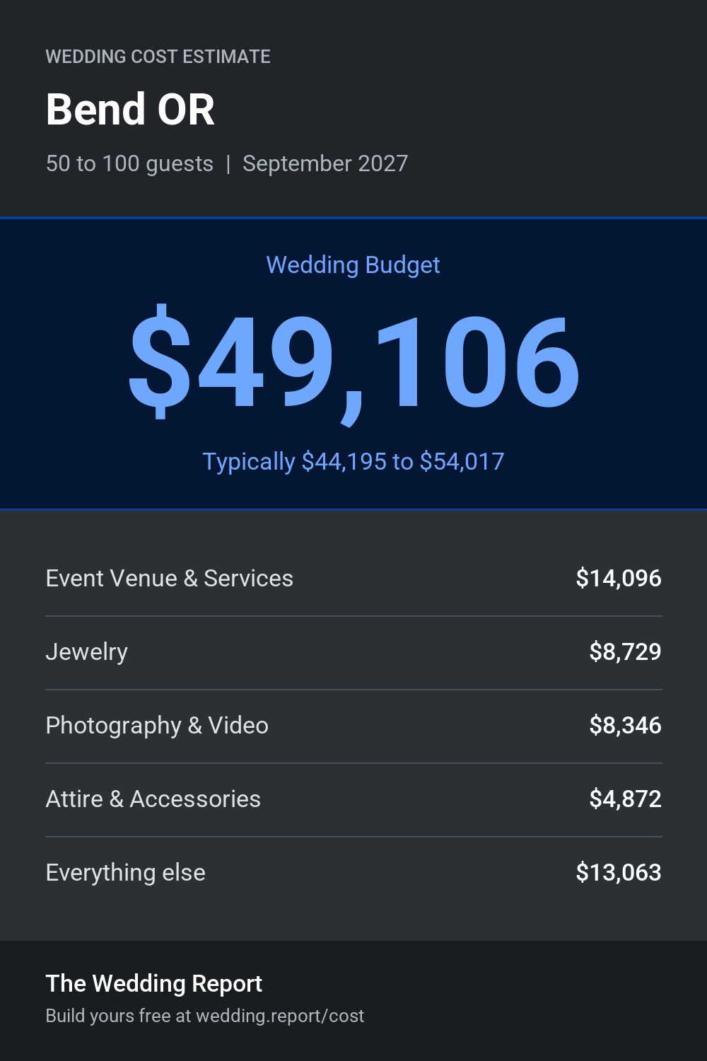 Wedding cost estimate for Bend OR