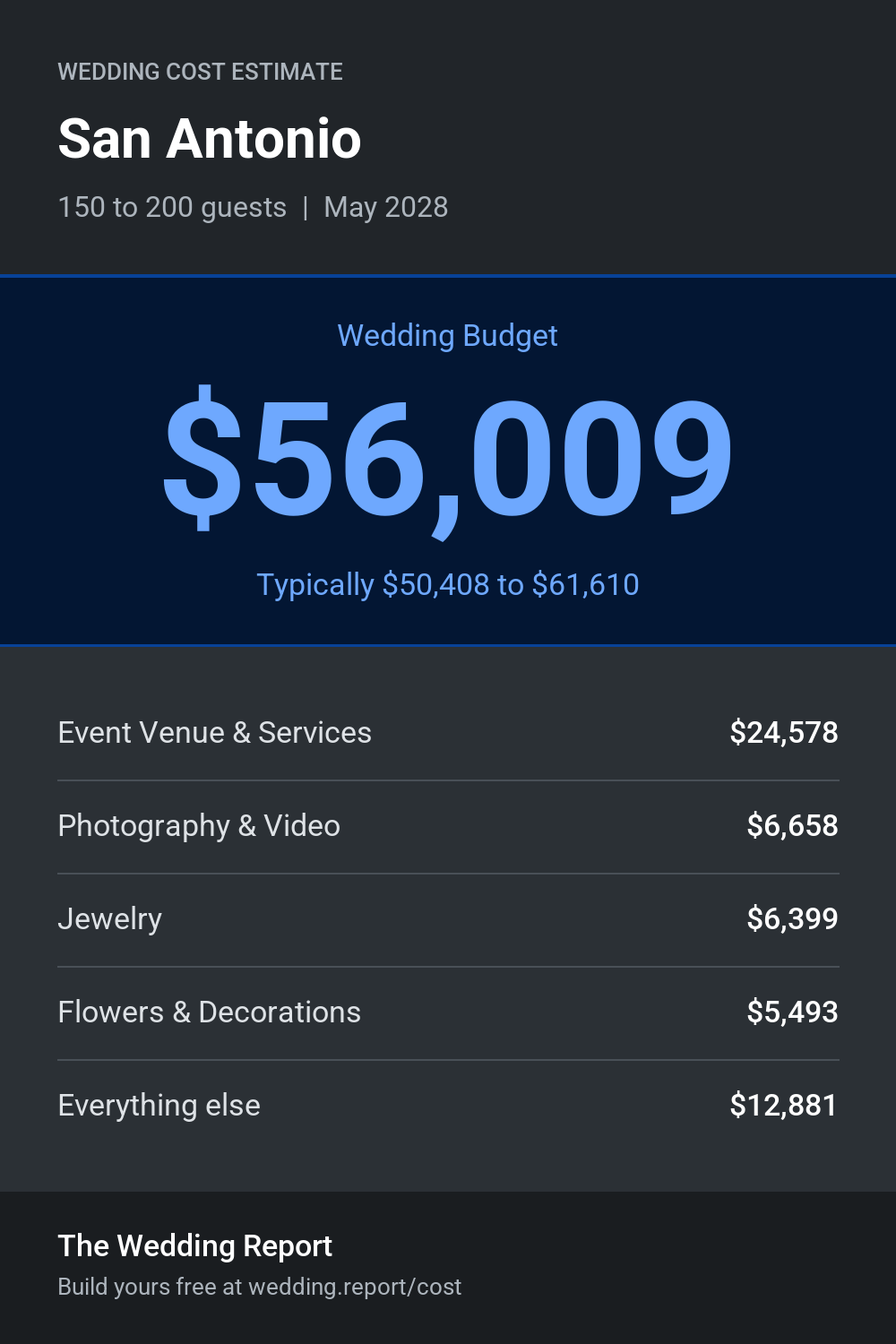 Wedding cost estimate for San Antonio
