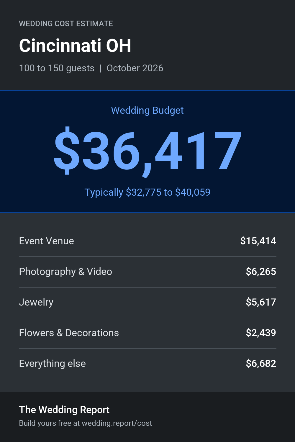 Wedding cost estimate for Cincinnati OH