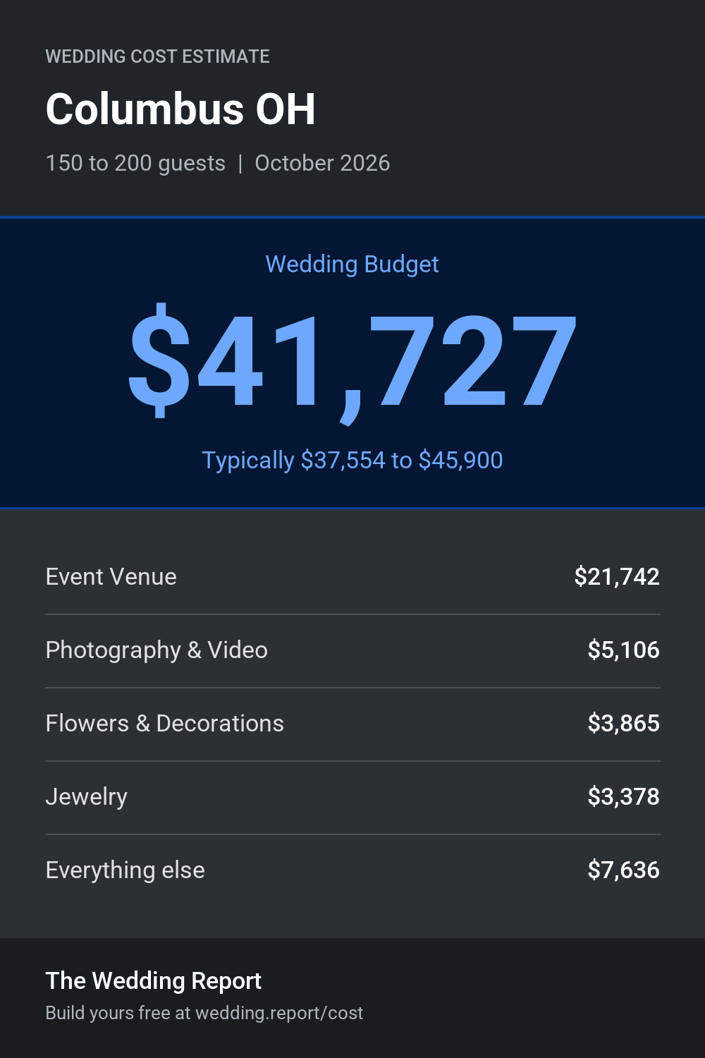 Wedding cost estimate for Columbus OH