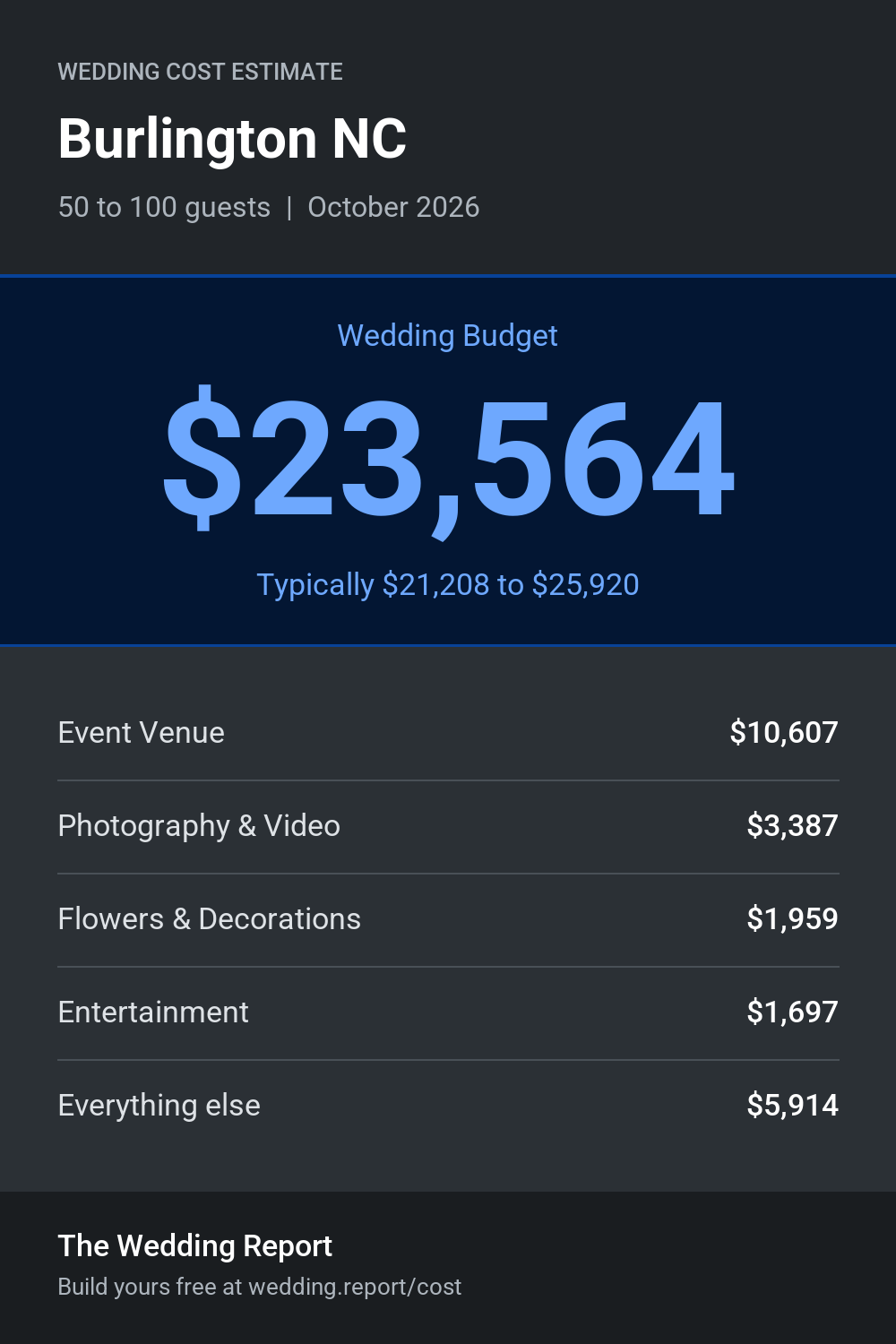 Wedding cost estimate for Burlington NC
