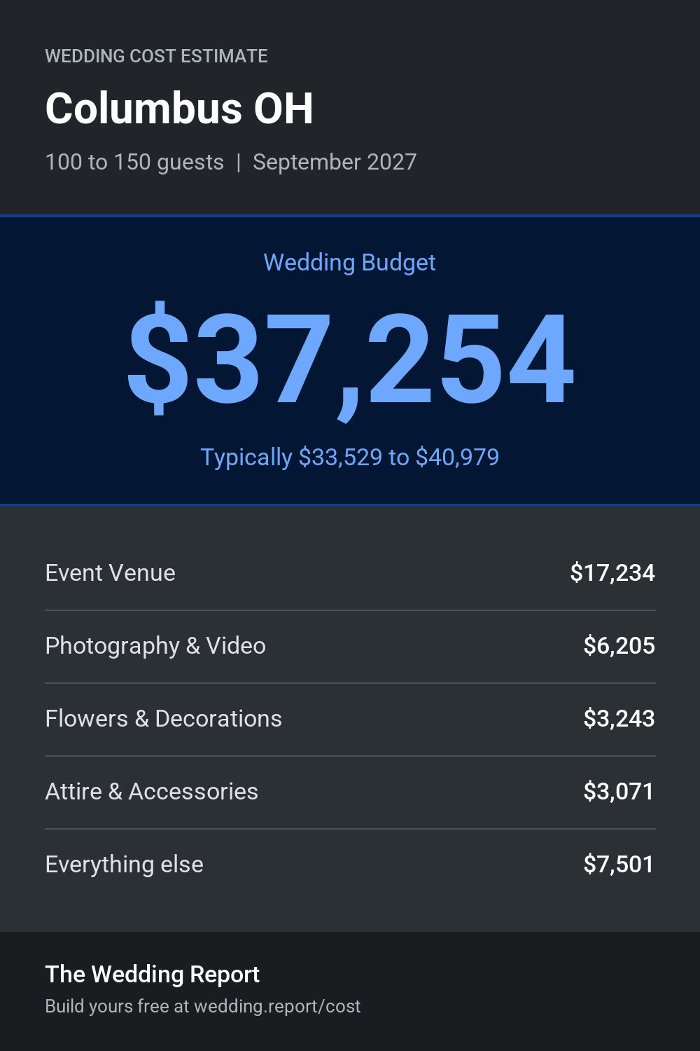 Wedding cost estimate for Columbus OH