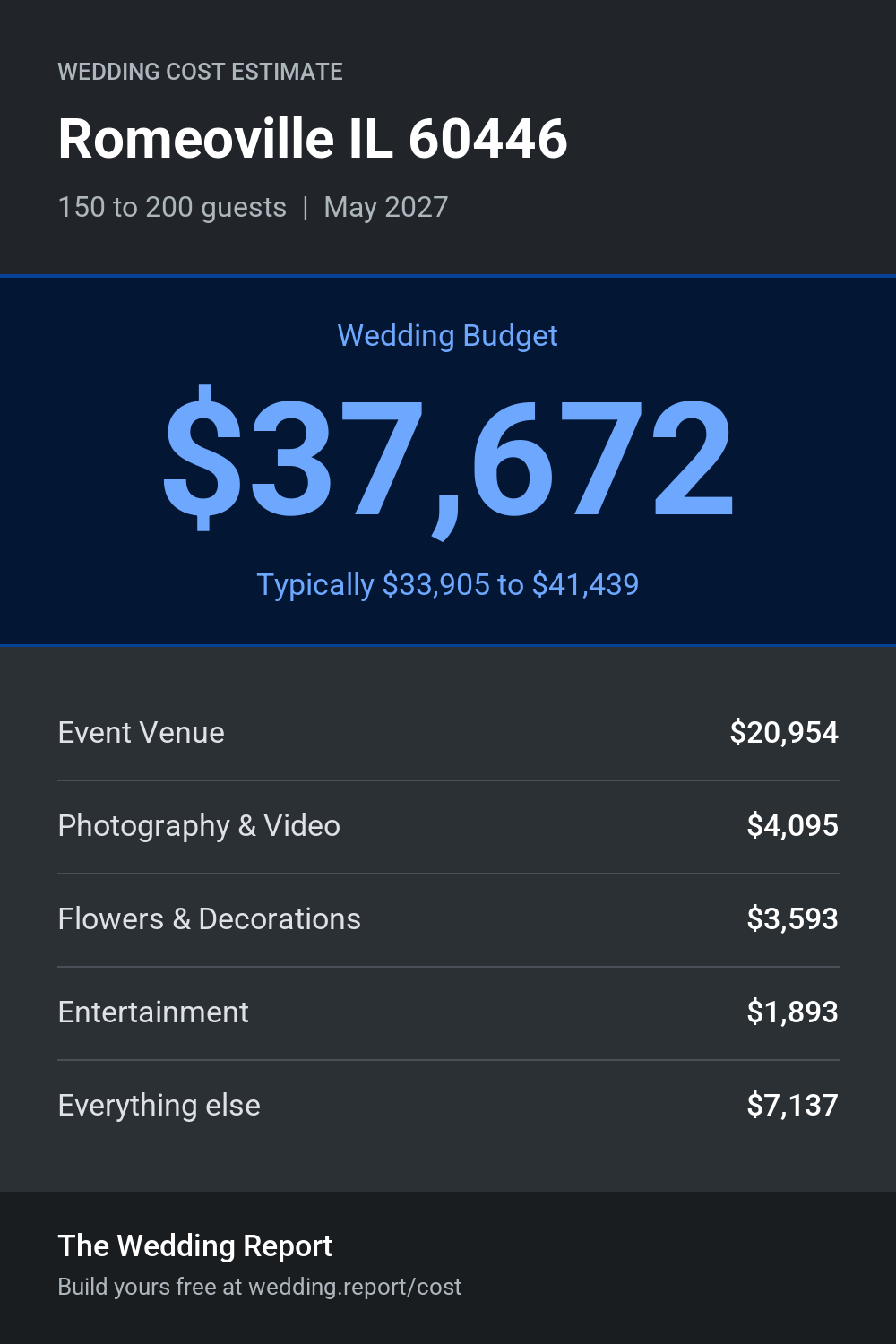 Wedding cost estimate