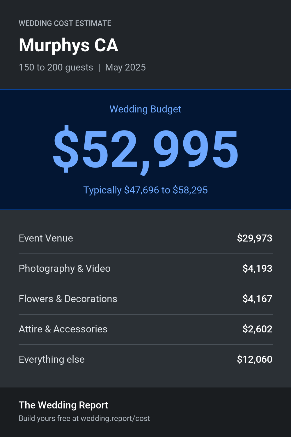 Wedding cost estimate for Murphys CA