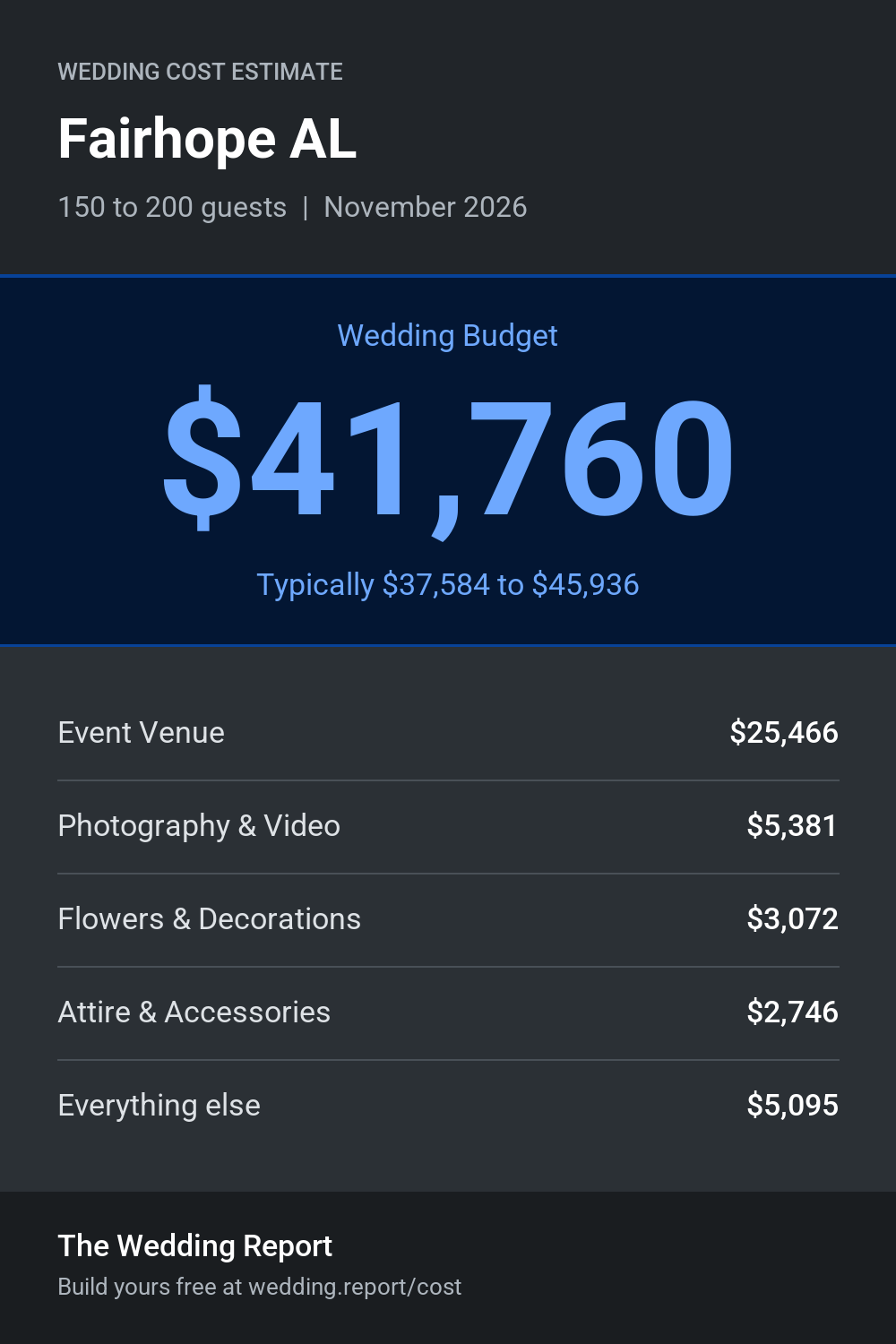 Wedding cost estimate for Fairhope AL