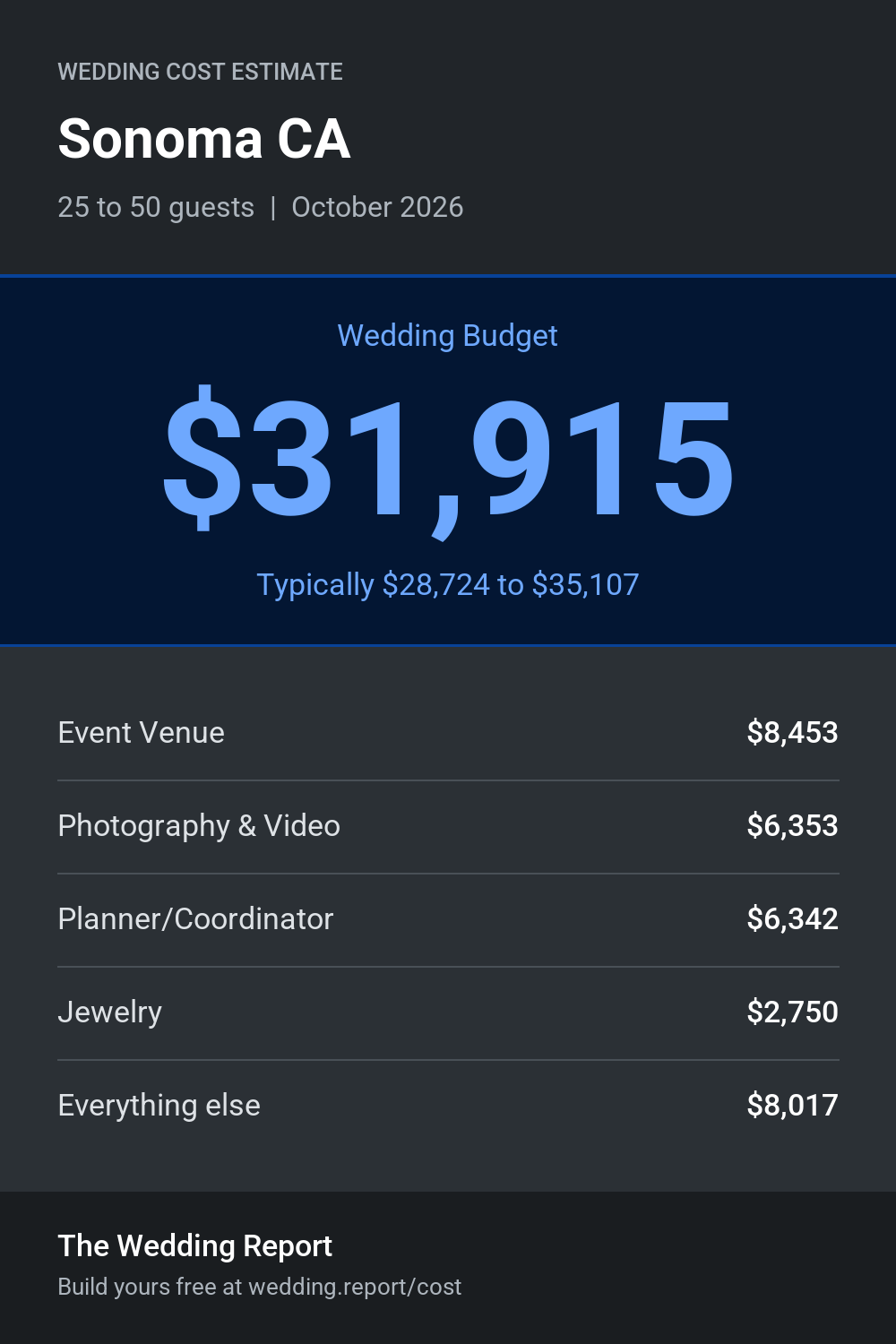 Wedding cost estimate for Sonoma CA