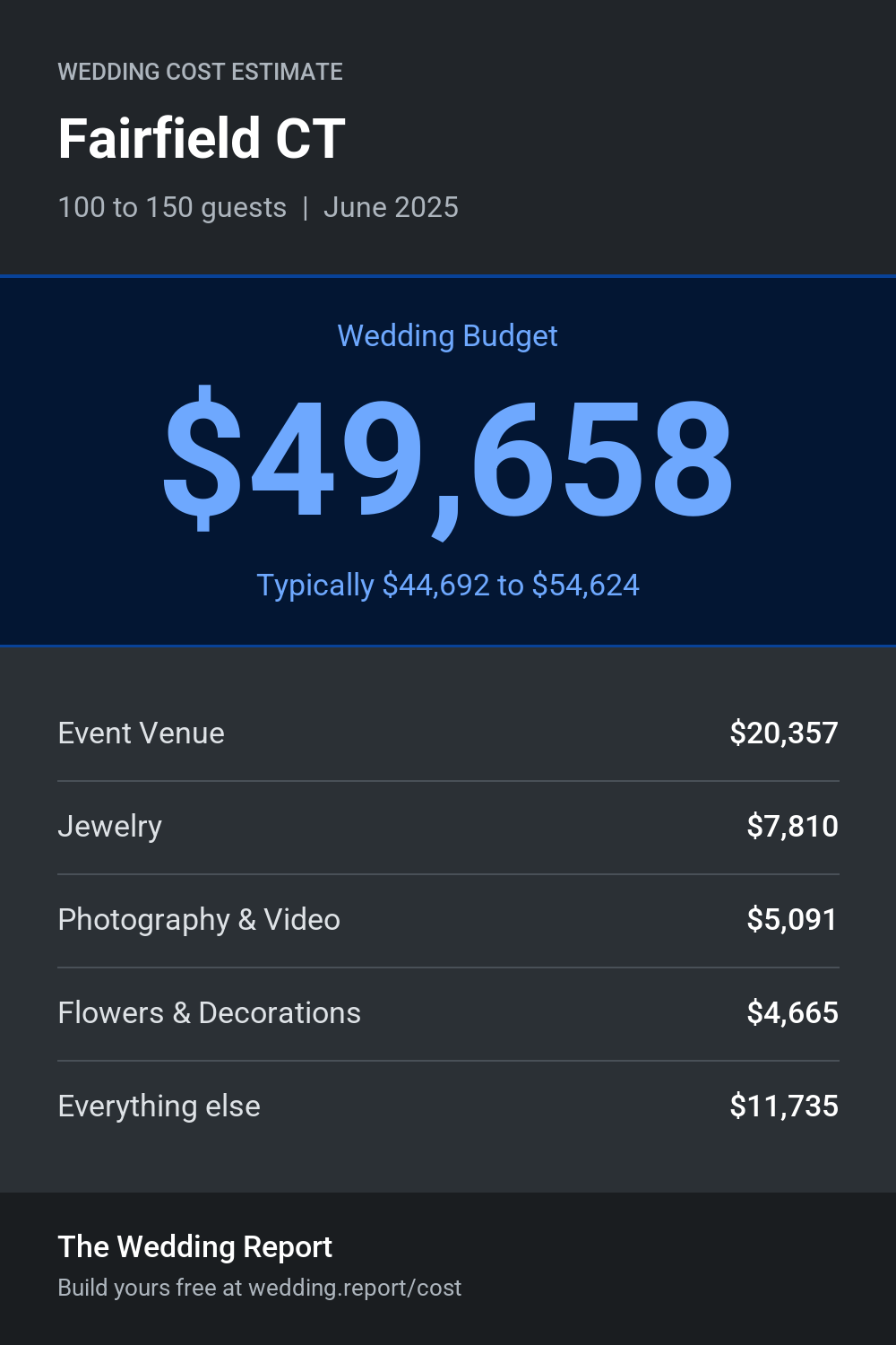 Wedding cost estimate for Fairfield CT