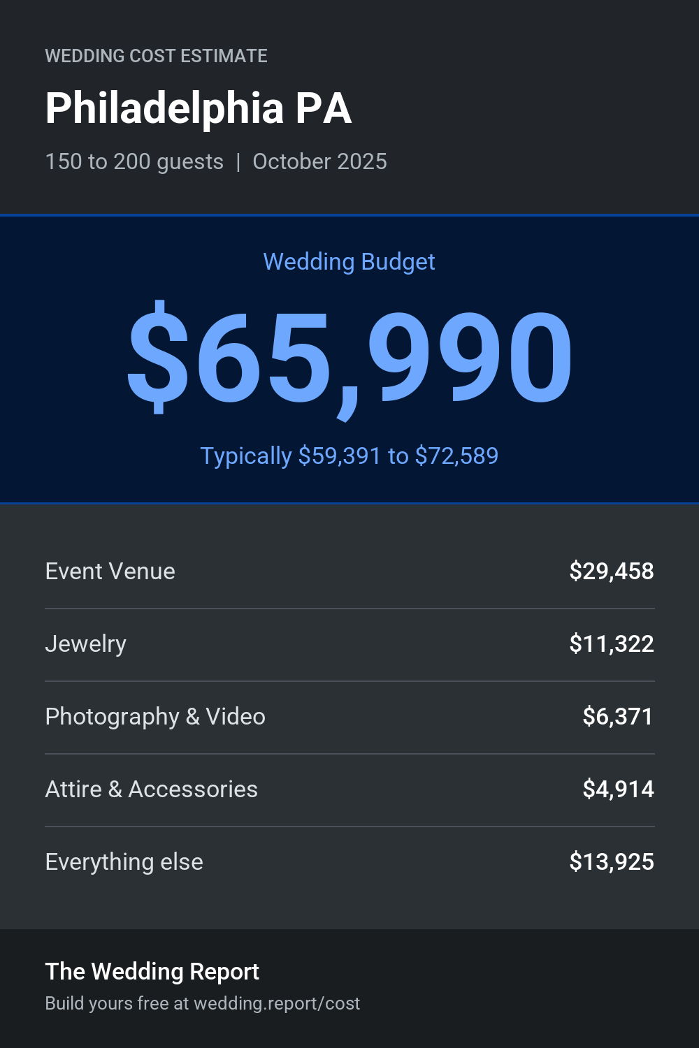 Wedding cost estimate for Philadelphia PA