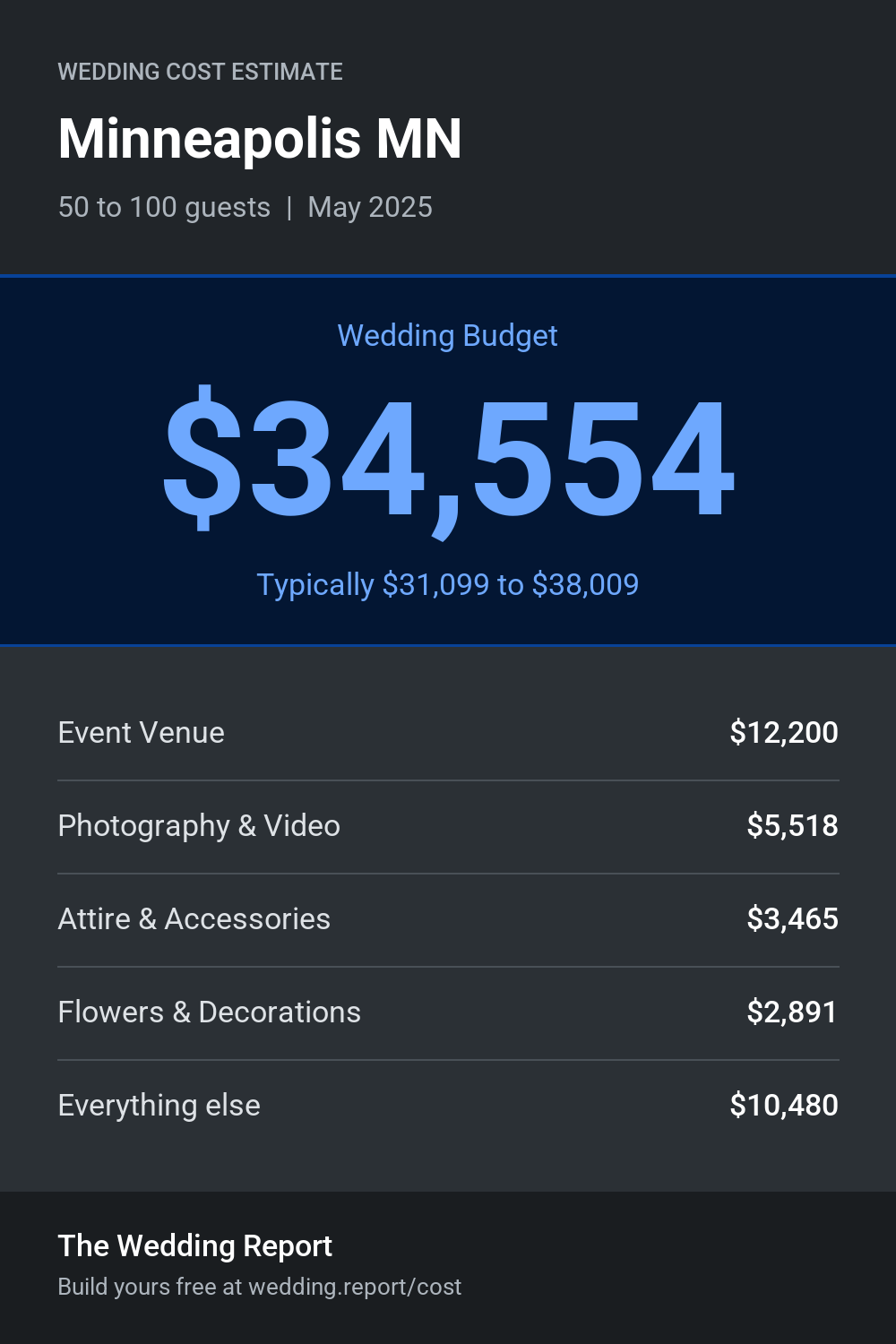 Wedding cost estimate for Minneapolis MN