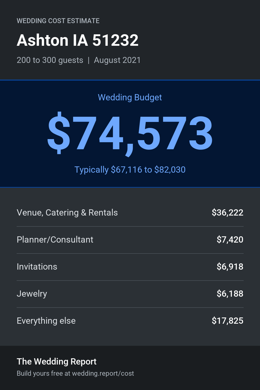 Wedding cost estimate