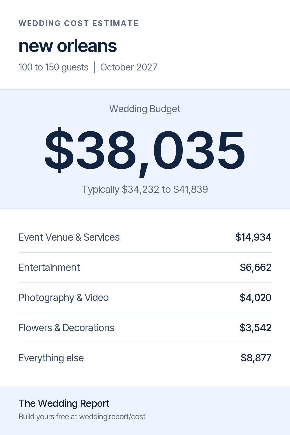 Wedding cost estimate for new orleans