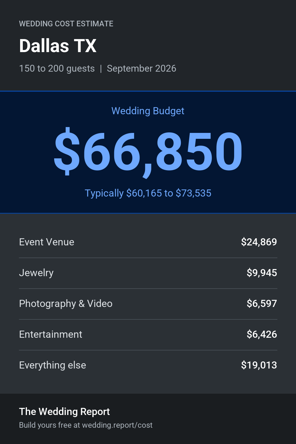 Wedding cost estimate for Dallas TX