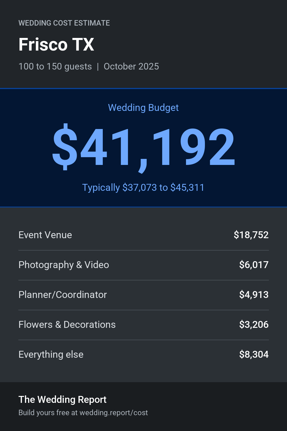 Wedding cost estimate for Frisco TX