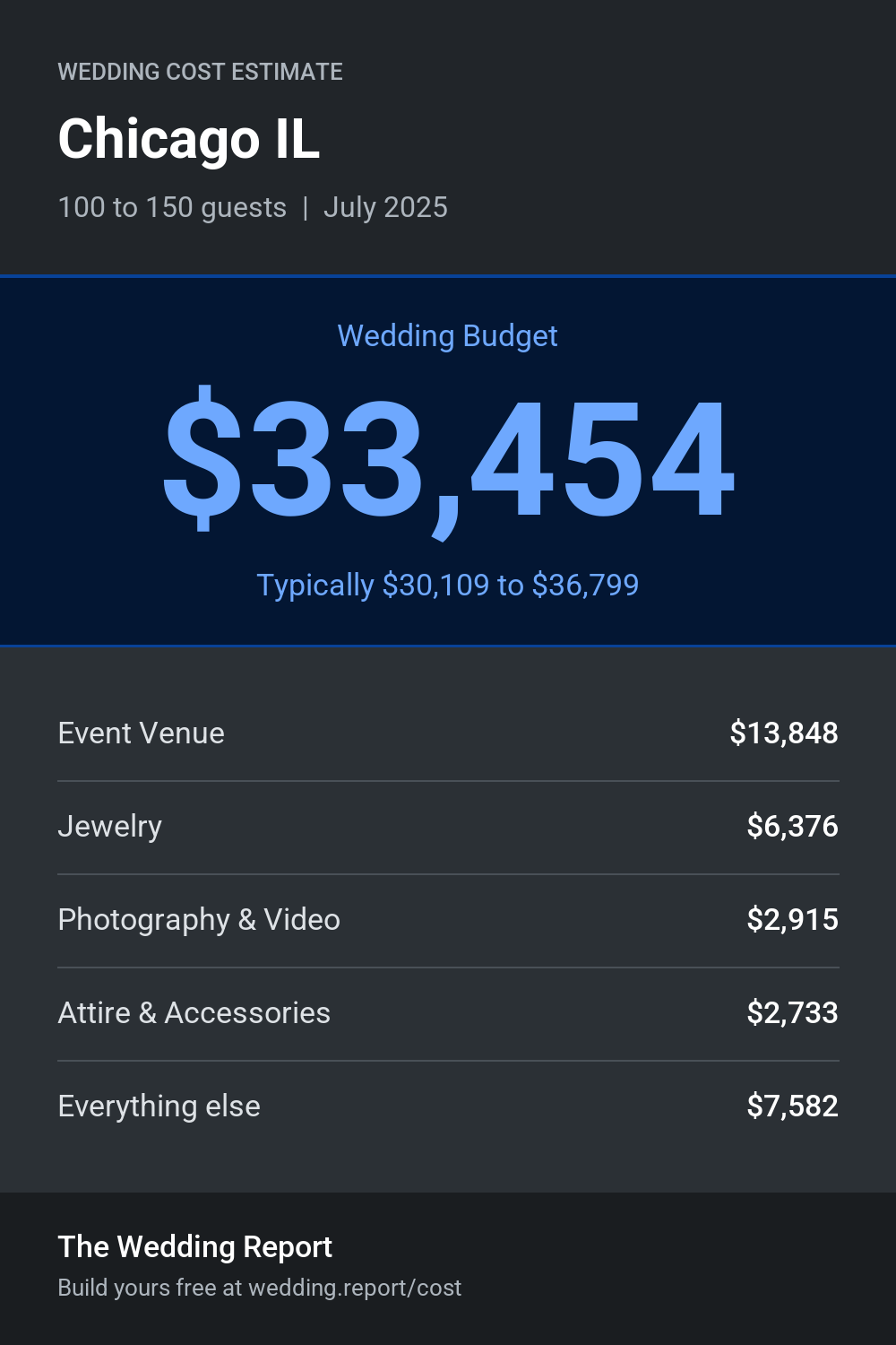 Wedding cost estimate for Chicago IL