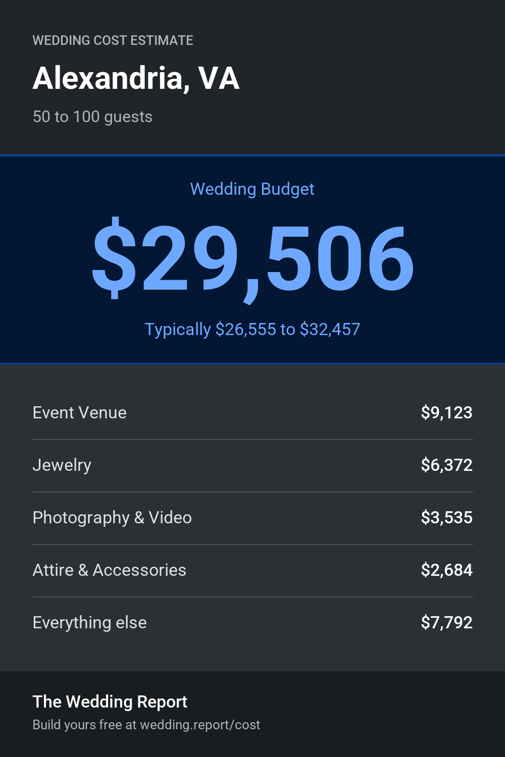 Wedding cost estimate for Alexandria, VA