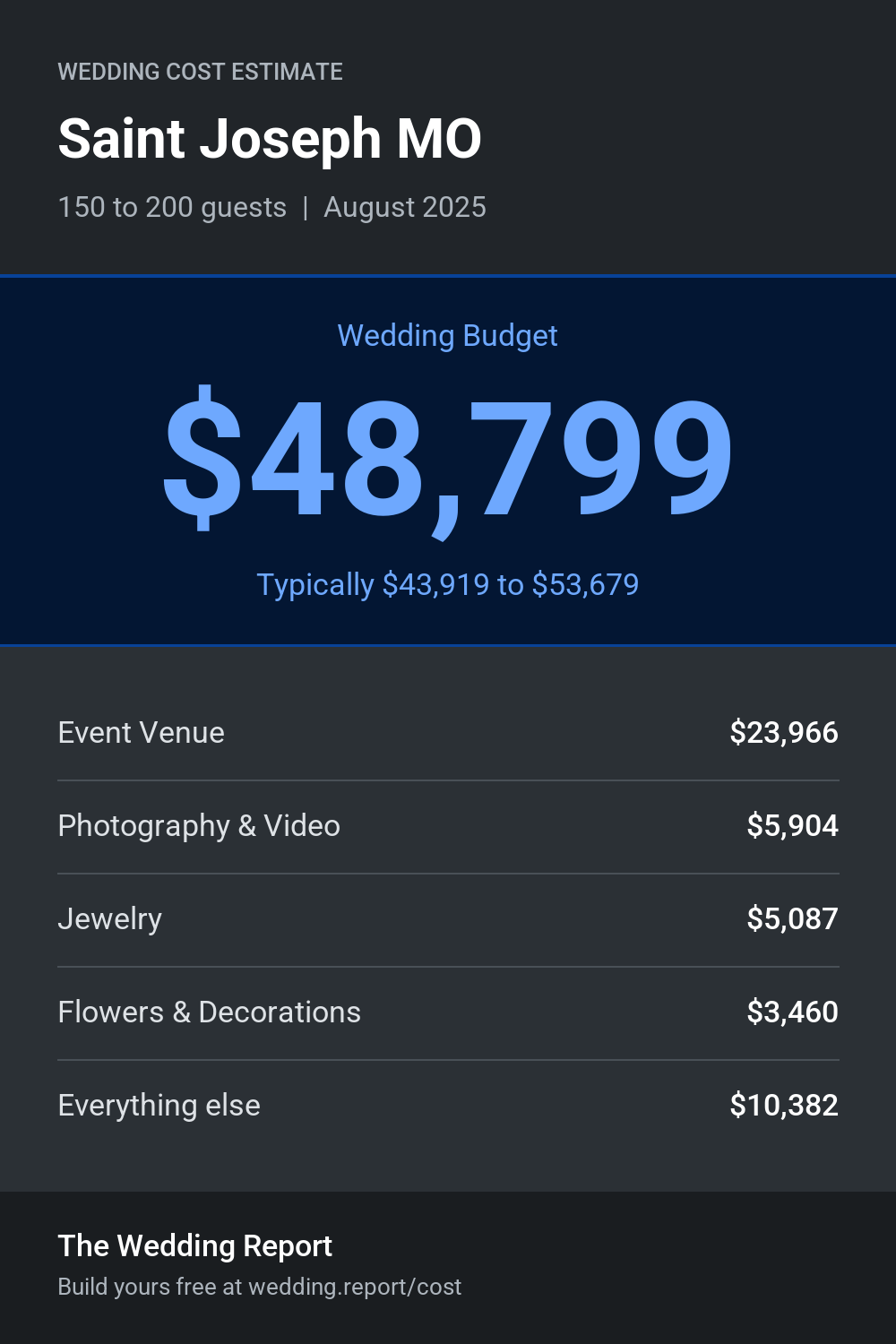 Wedding cost estimate for Saint Joseph MO