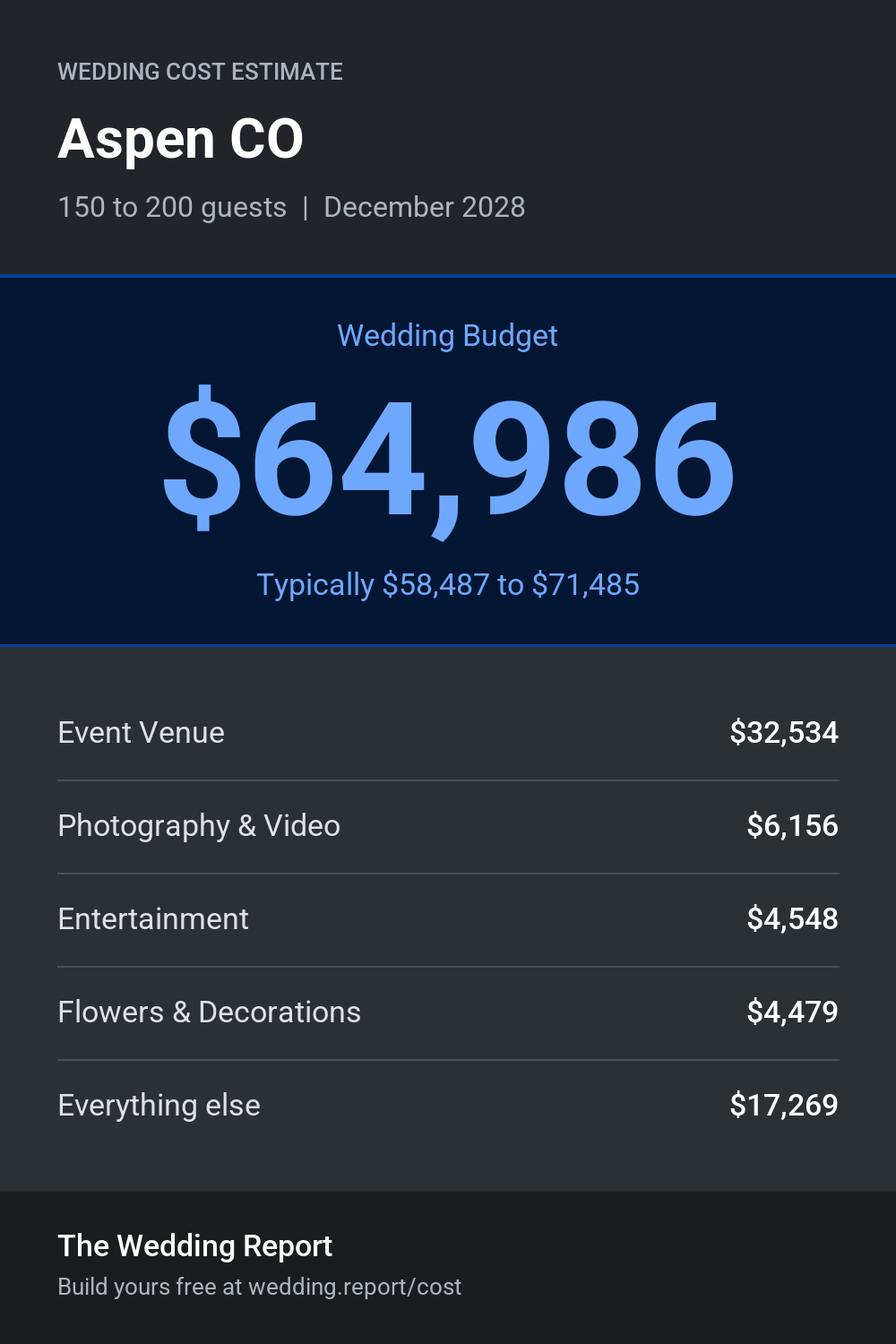 Wedding cost estimate for Aspen CO