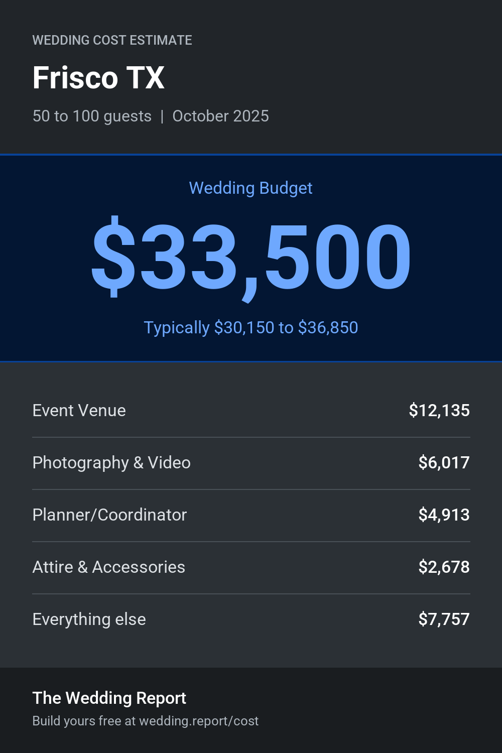 Wedding cost estimate for Frisco TX