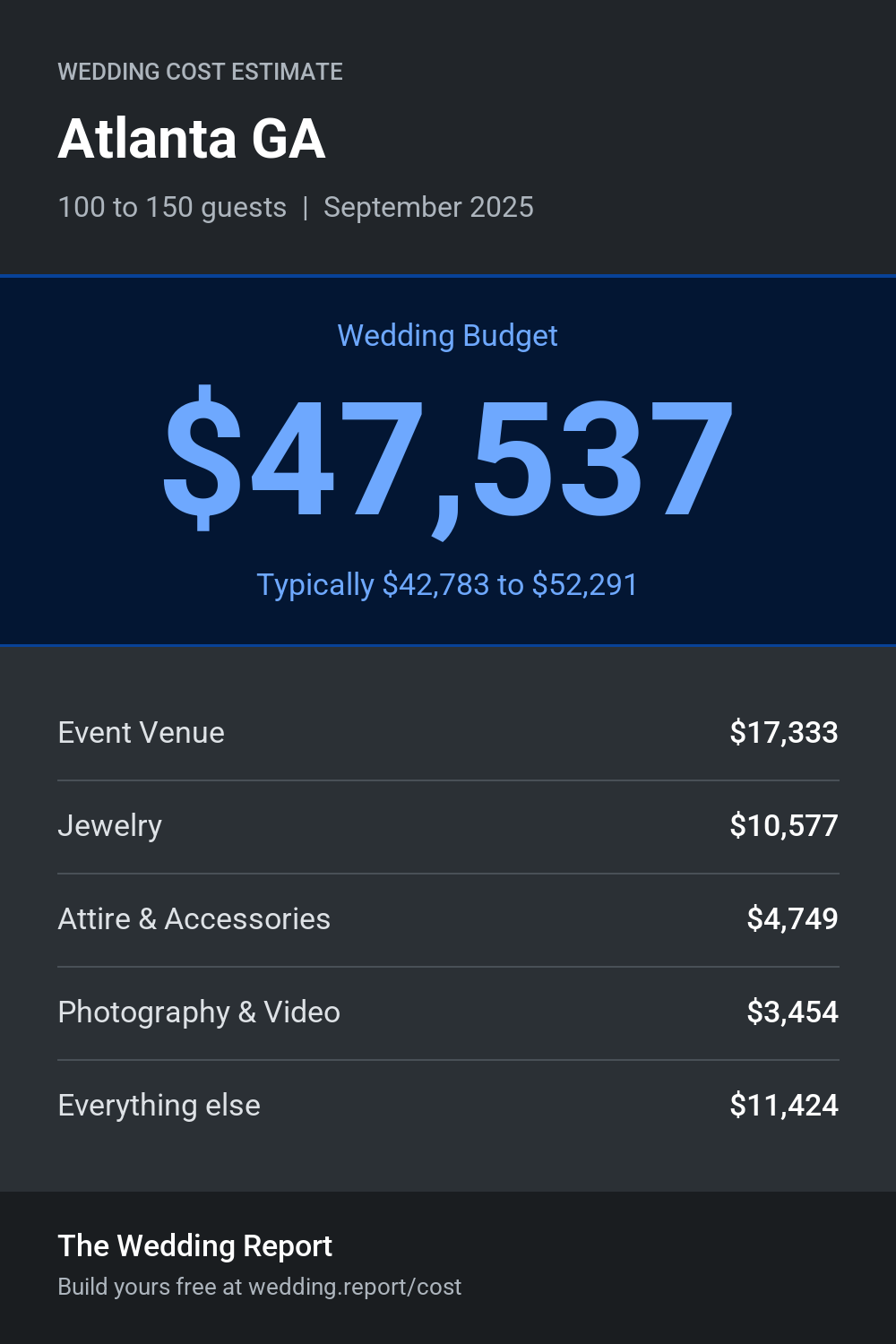 Wedding cost estimate for Atlanta GA