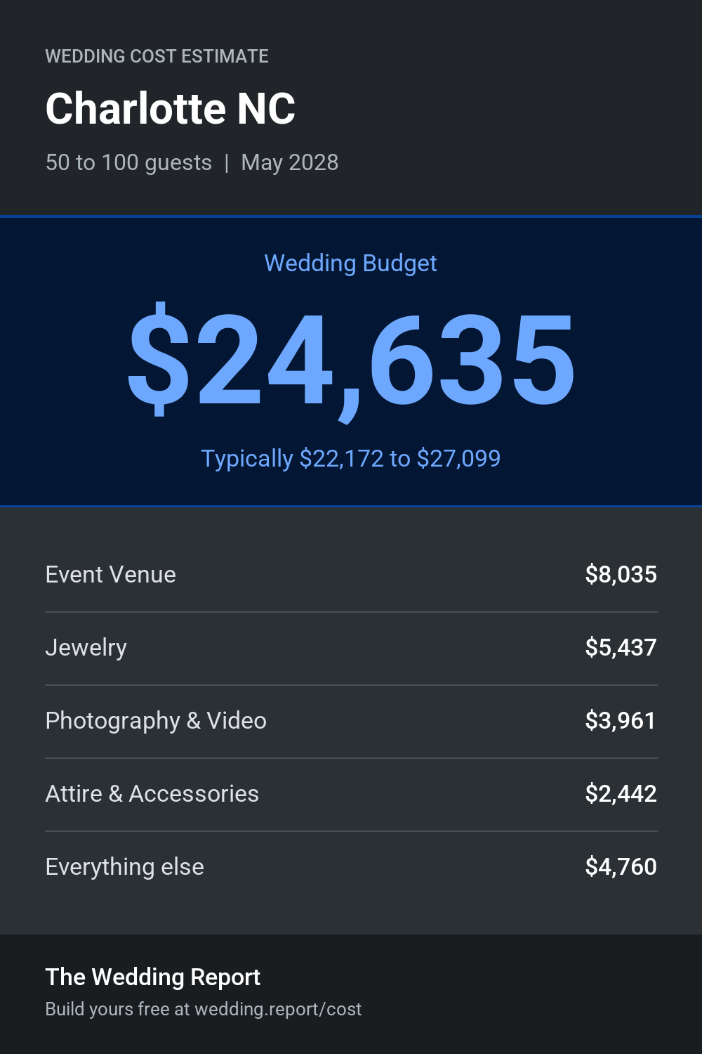 Wedding cost estimate for Charlotte NC