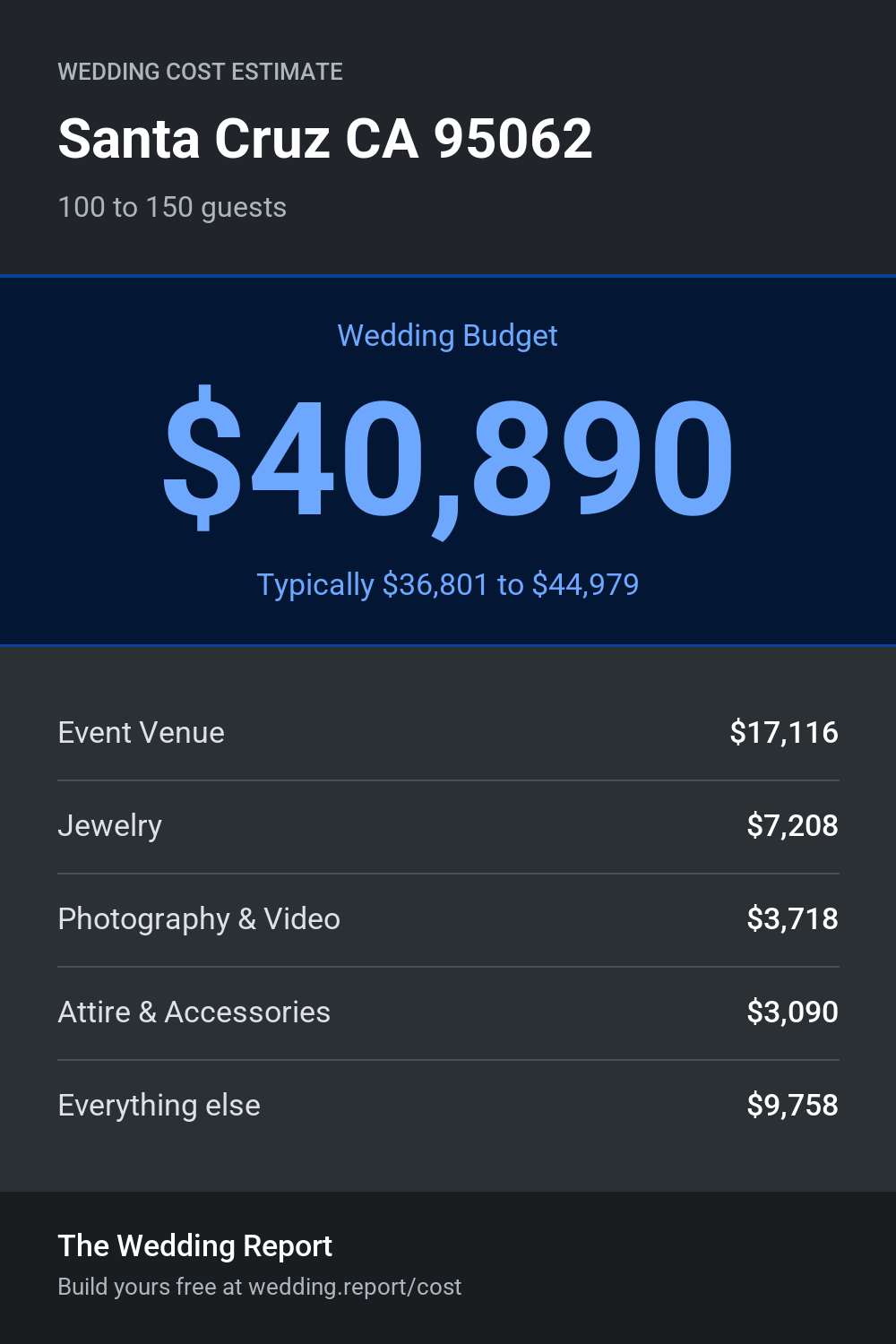 Wedding cost estimate
