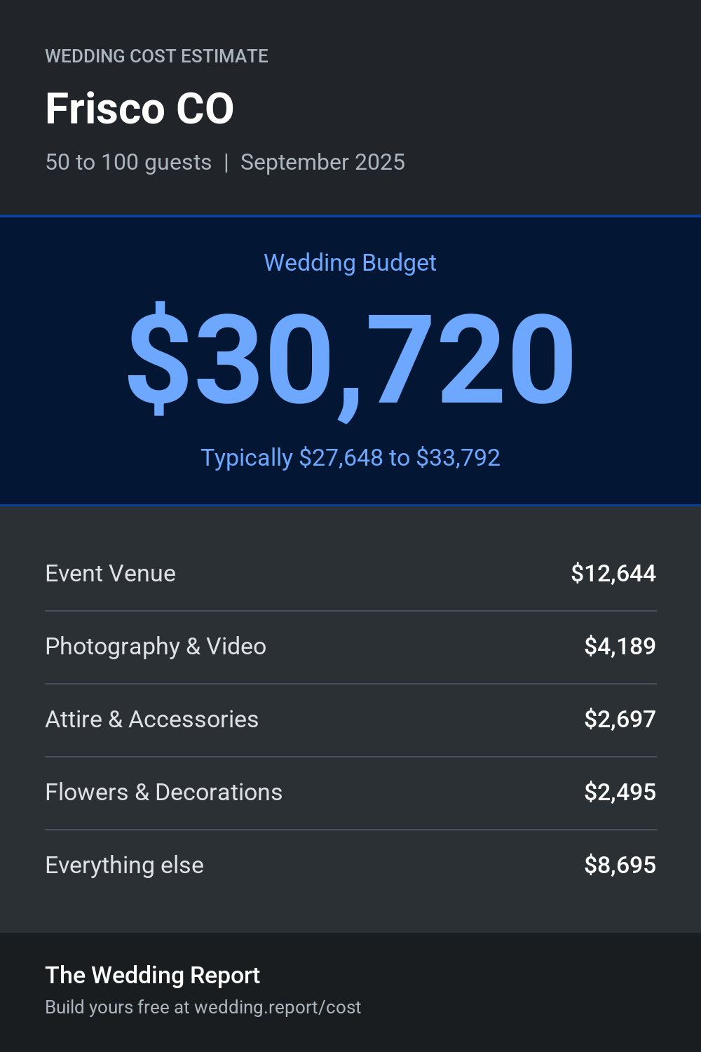 Wedding cost estimate for Frisco CO