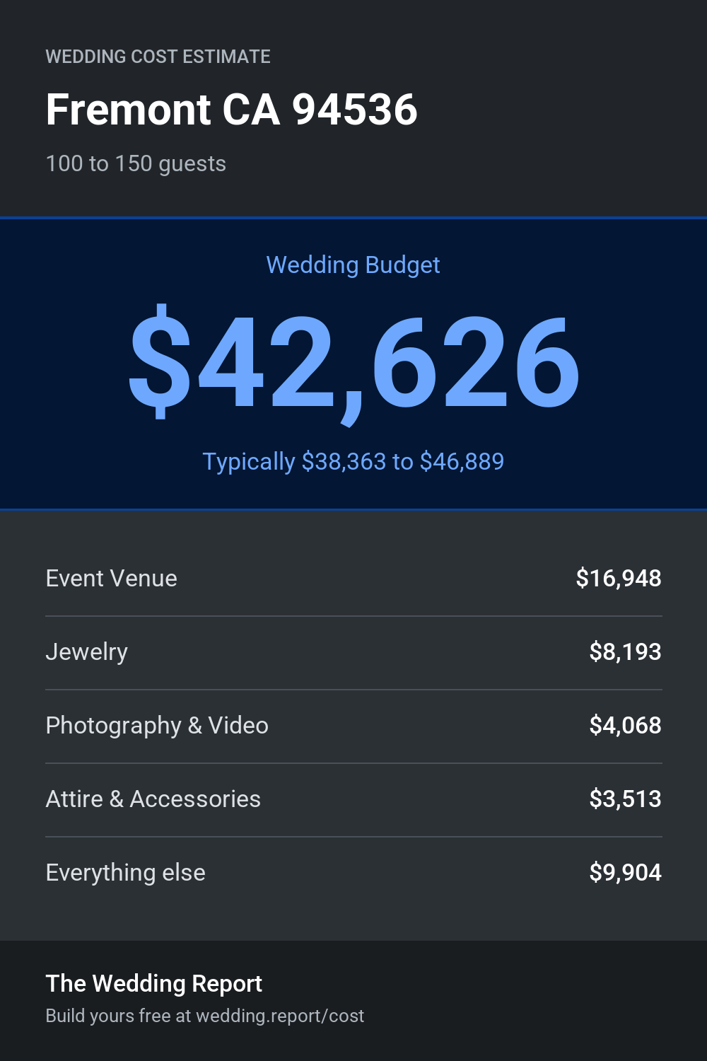 Wedding cost estimate