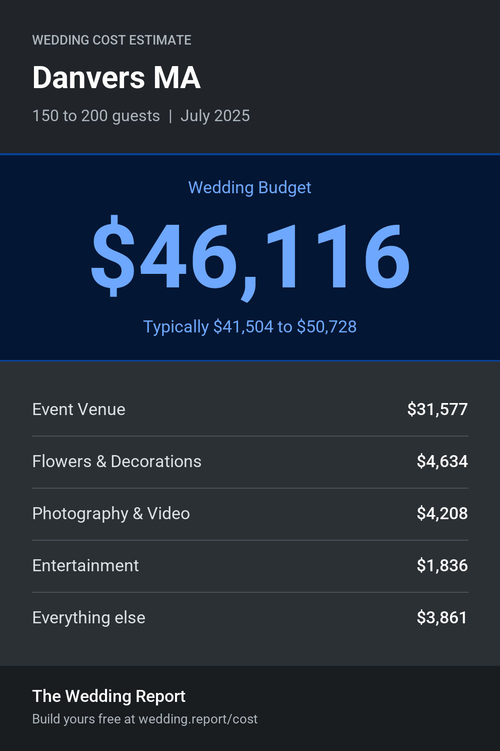 Wedding cost estimate for Danvers MA