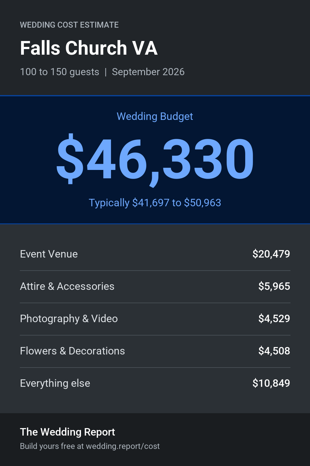 Wedding cost estimate for Falls Church VA