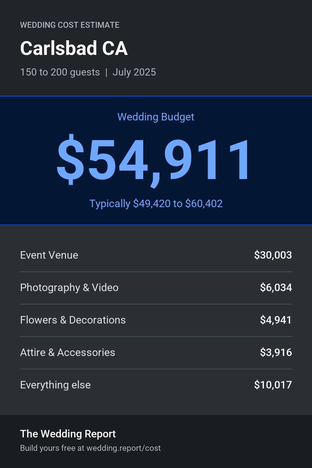 Wedding cost estimate for Carlsbad CA