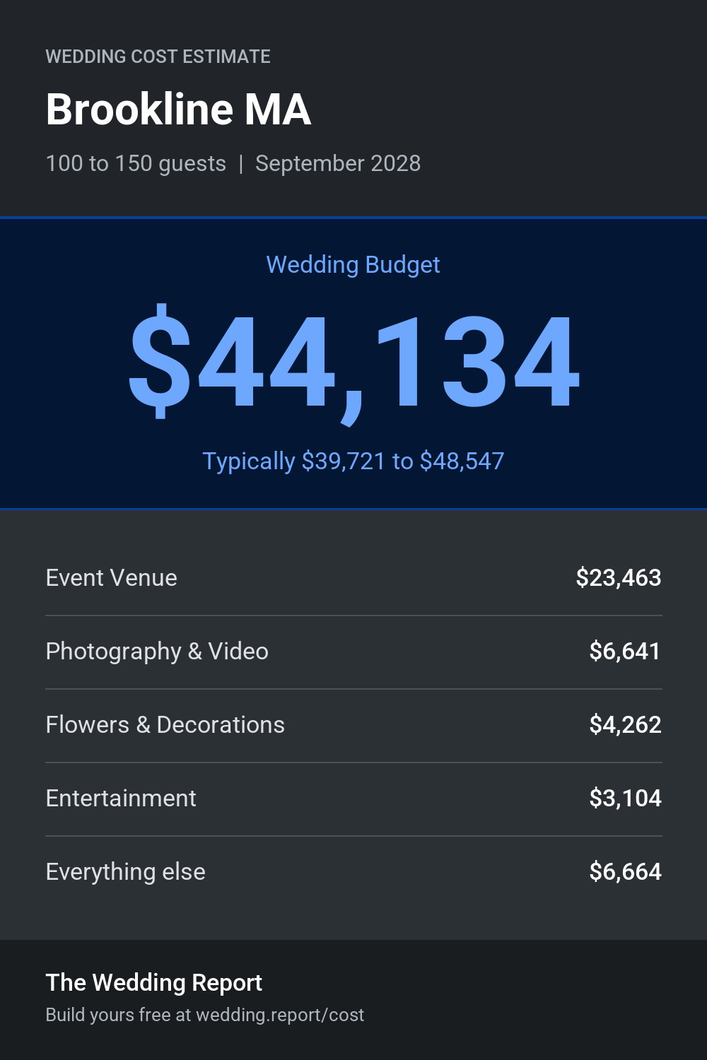 Wedding cost estimate for Brookline MA