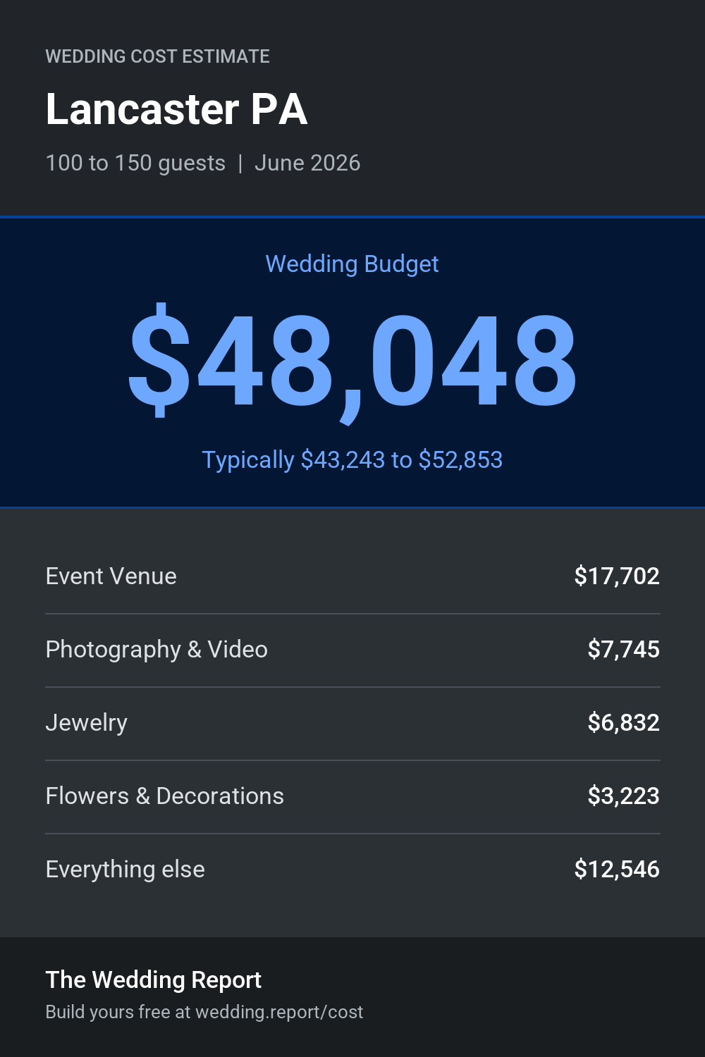 Wedding cost estimate for Lancaster PA