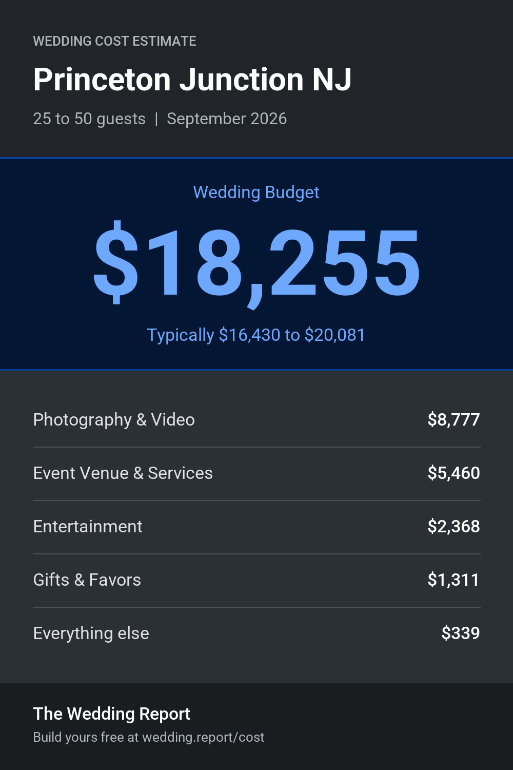 Wedding cost estimate for Princeton Junction NJ