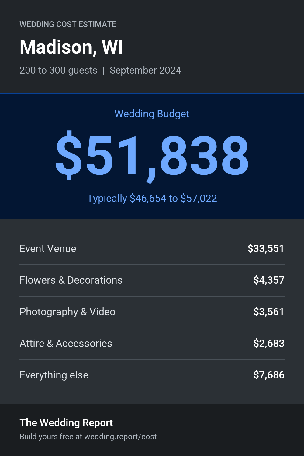 Wedding cost estimate for Madison, WI