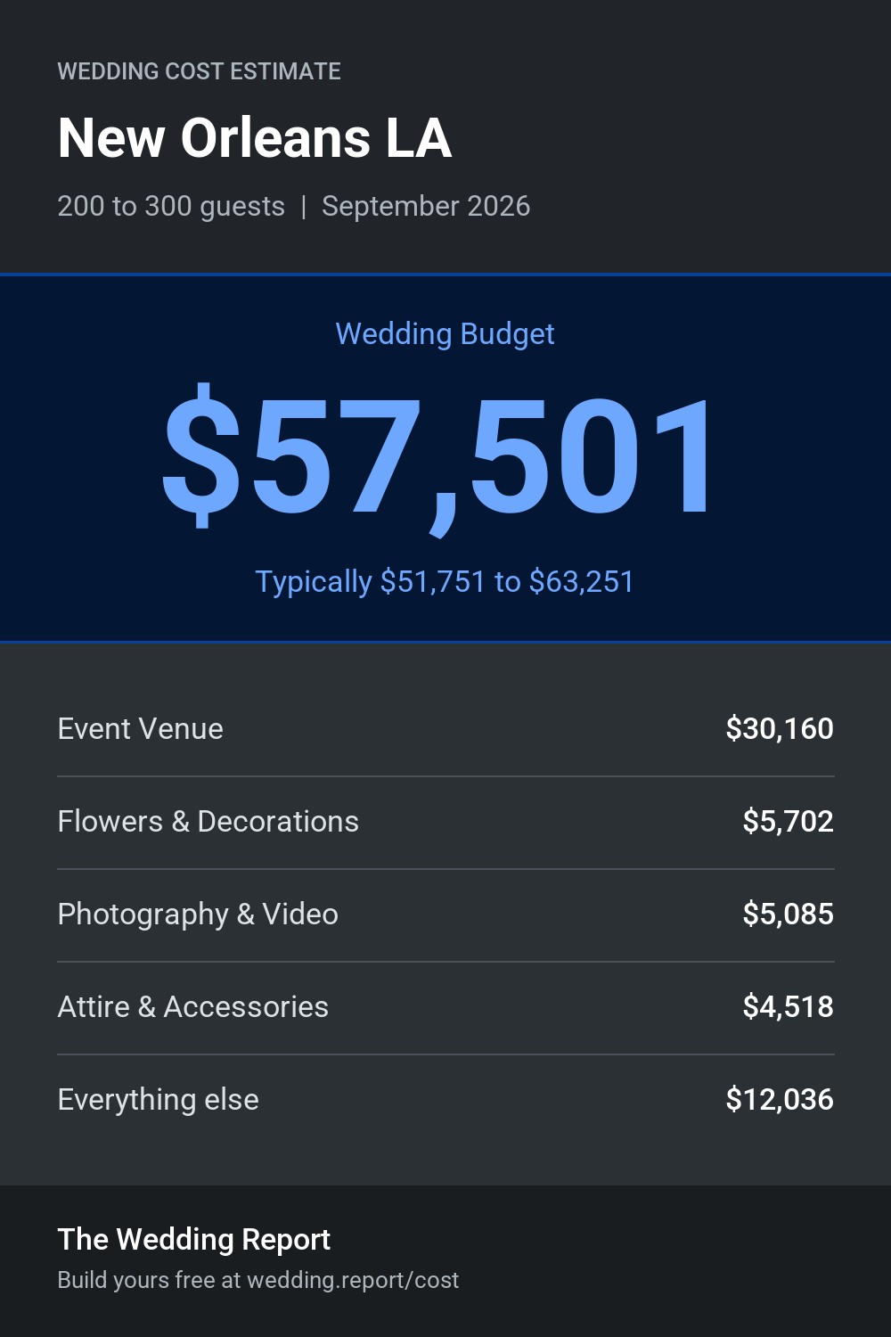 Wedding cost estimate for New Orleans LA