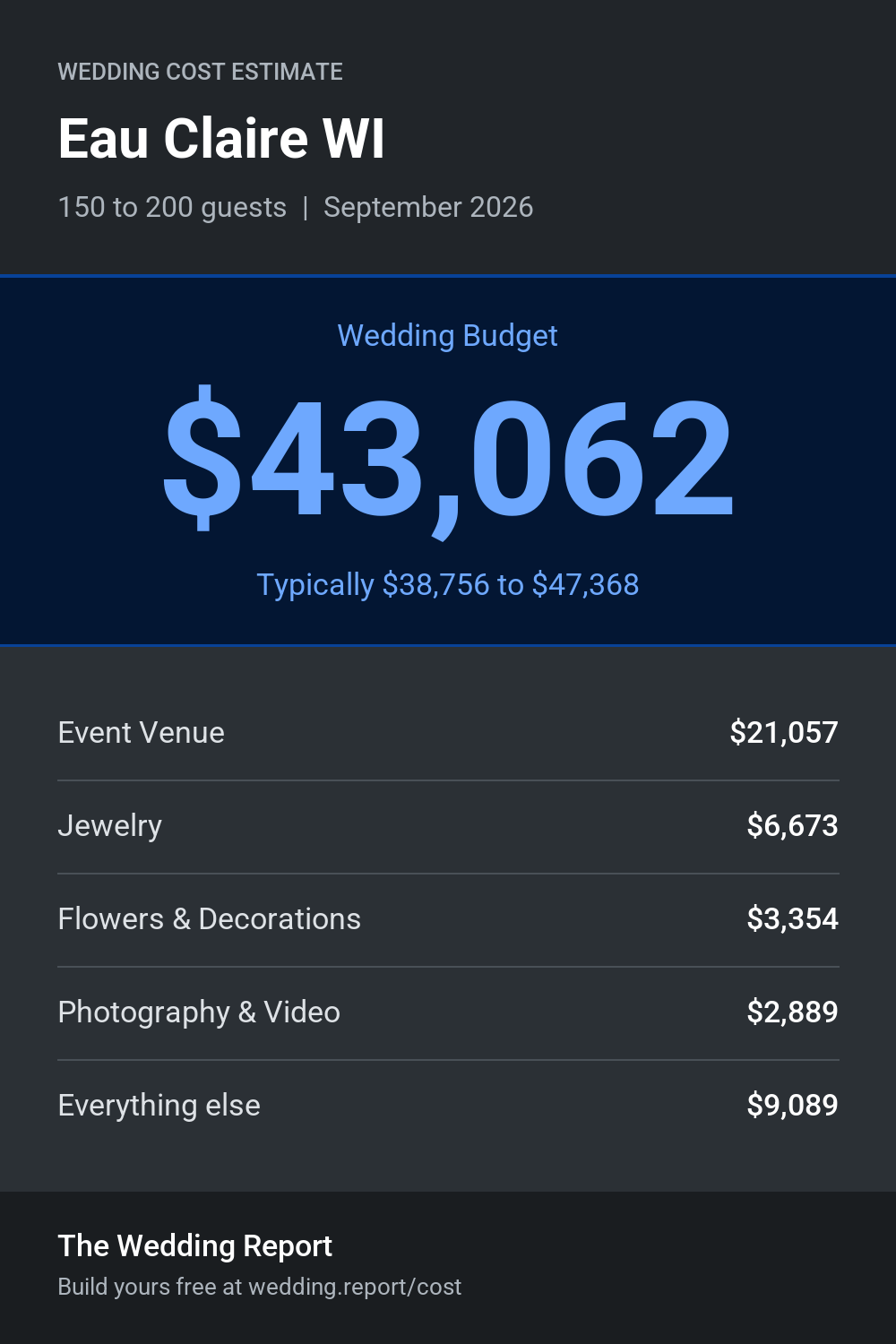 Wedding cost estimate for Eau Claire WI