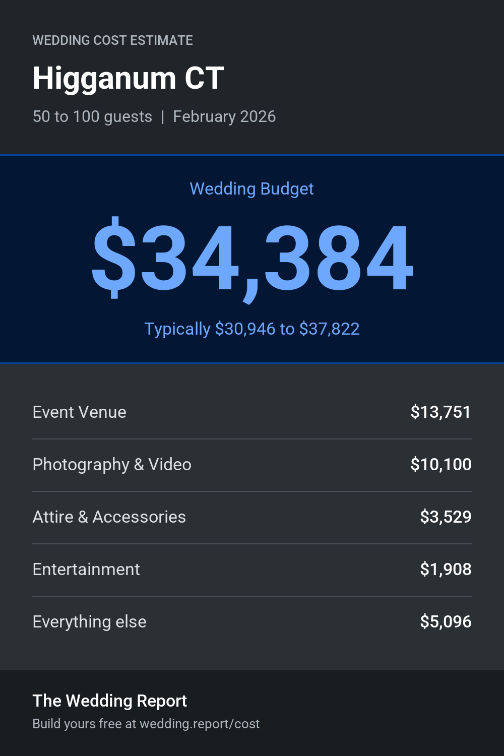 Wedding cost estimate for Higganum CT