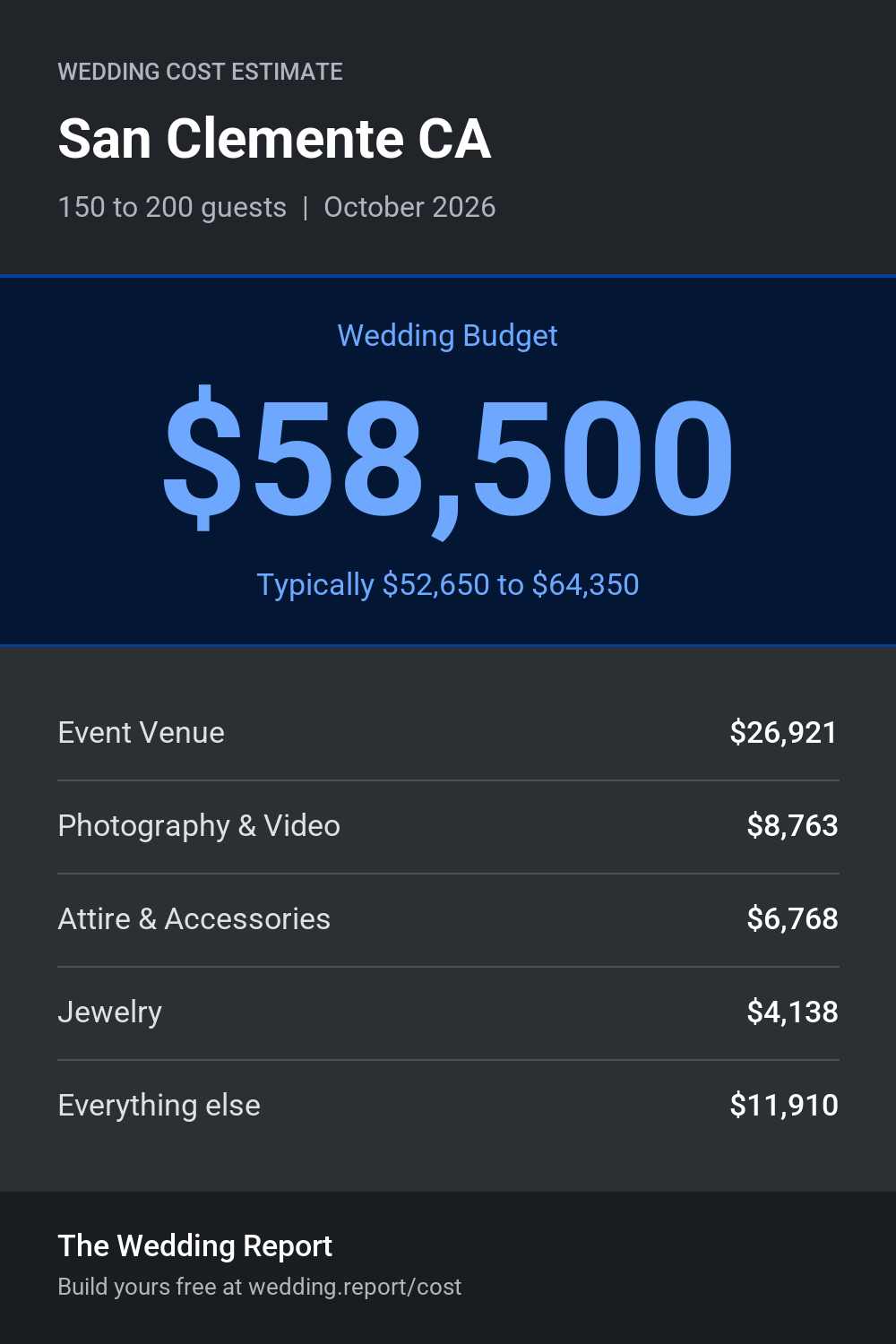 Wedding cost estimate for San Clemente CA